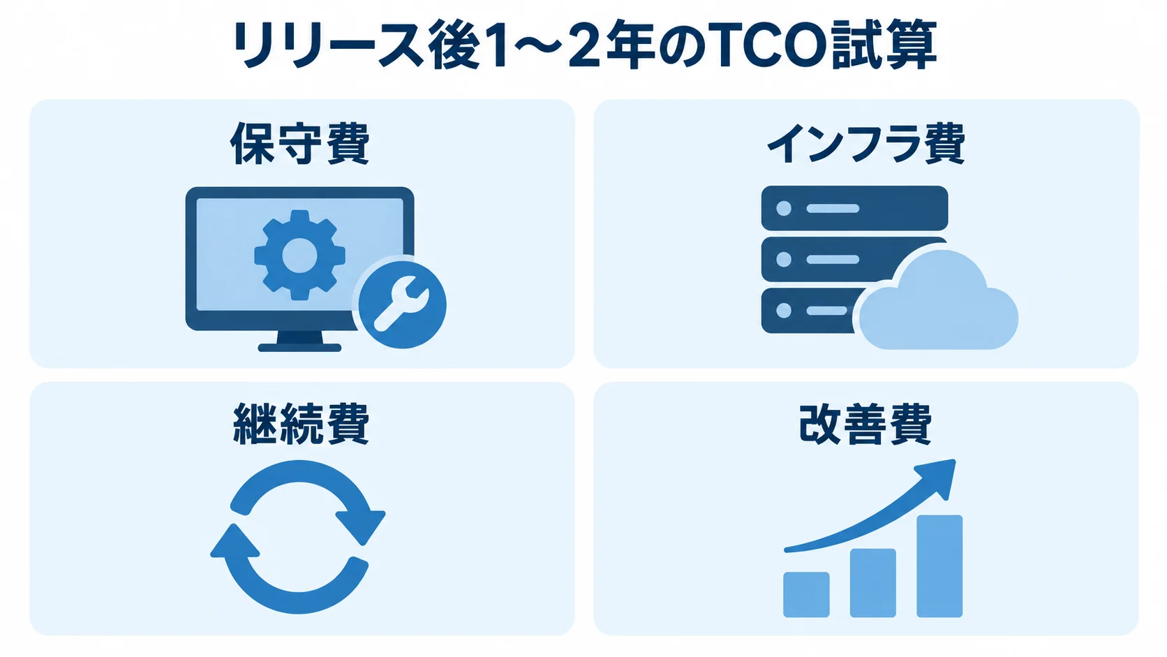 TCO試算で積み上げる4種類の費用を示す図 リリース後1〜2年のTCO試算に含める保守費、インフラ費、継続費、改善費を4枚のパネルで示した図解。