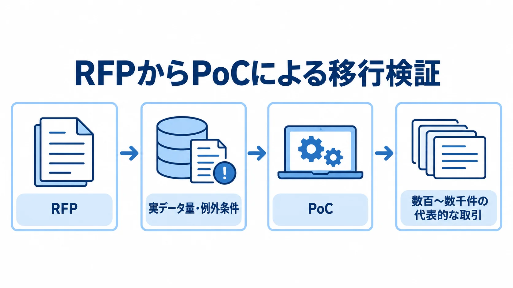 RFPとPoCによる移行検証の流れ RFPで実データ量と例外条件を示し、PoCで代表的な取引を変換する流れ図