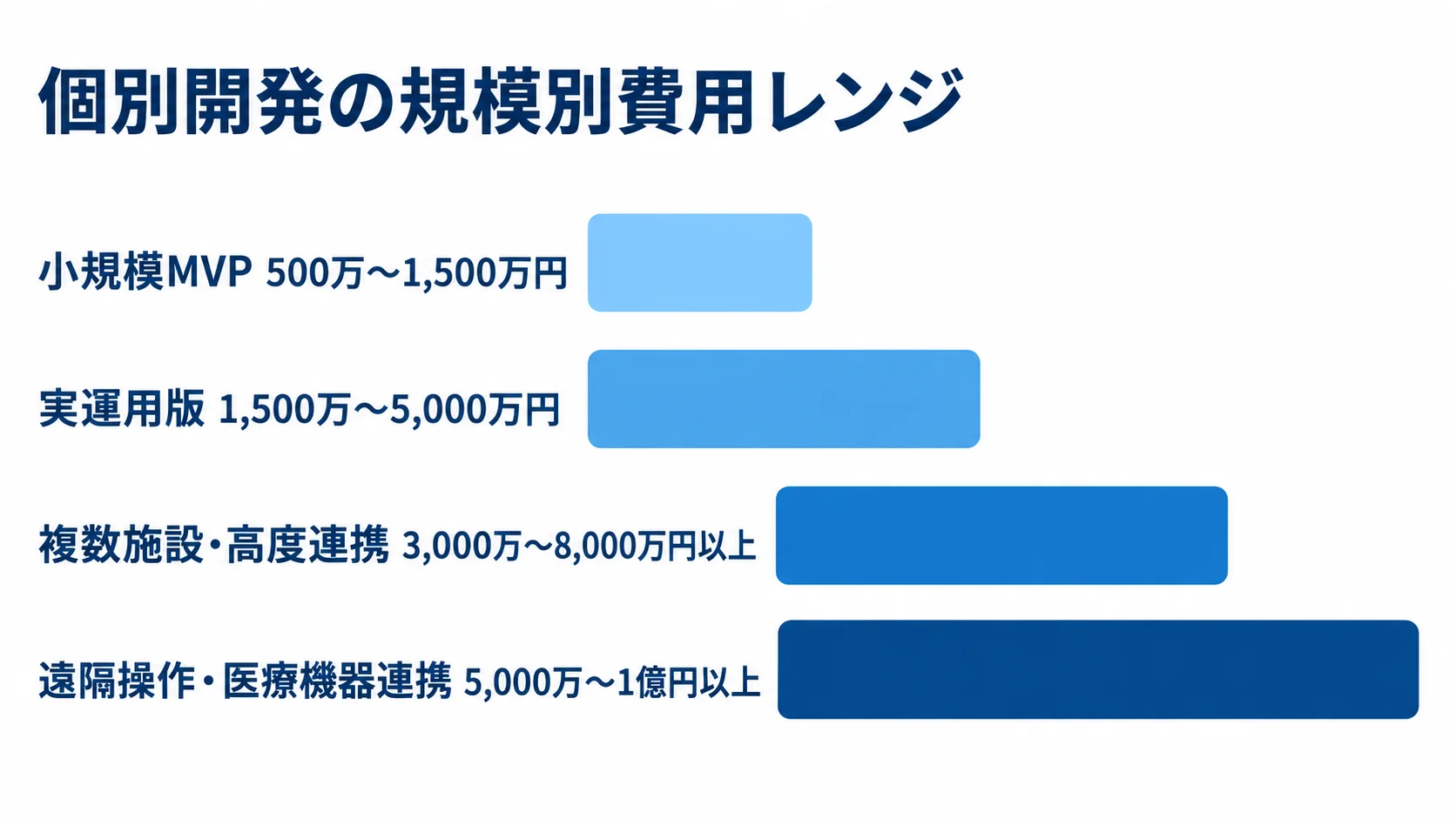 個別開発の規模別費用レンジ 小規模MVPから遠隔操作・医療機器連携まで、個別開発4区分の費用レンジを横棒で示した図。