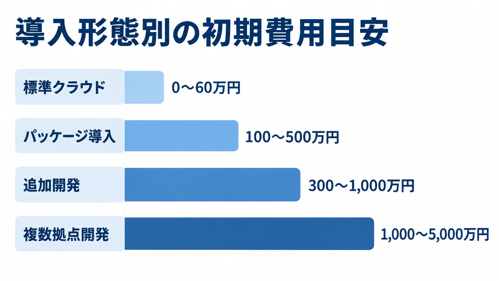 導入形態ごとの初期費用レンジ 標準クラウド、パッケージ導入、追加開発、複数拠点開発の初期費用目安を横棒で比較した図。