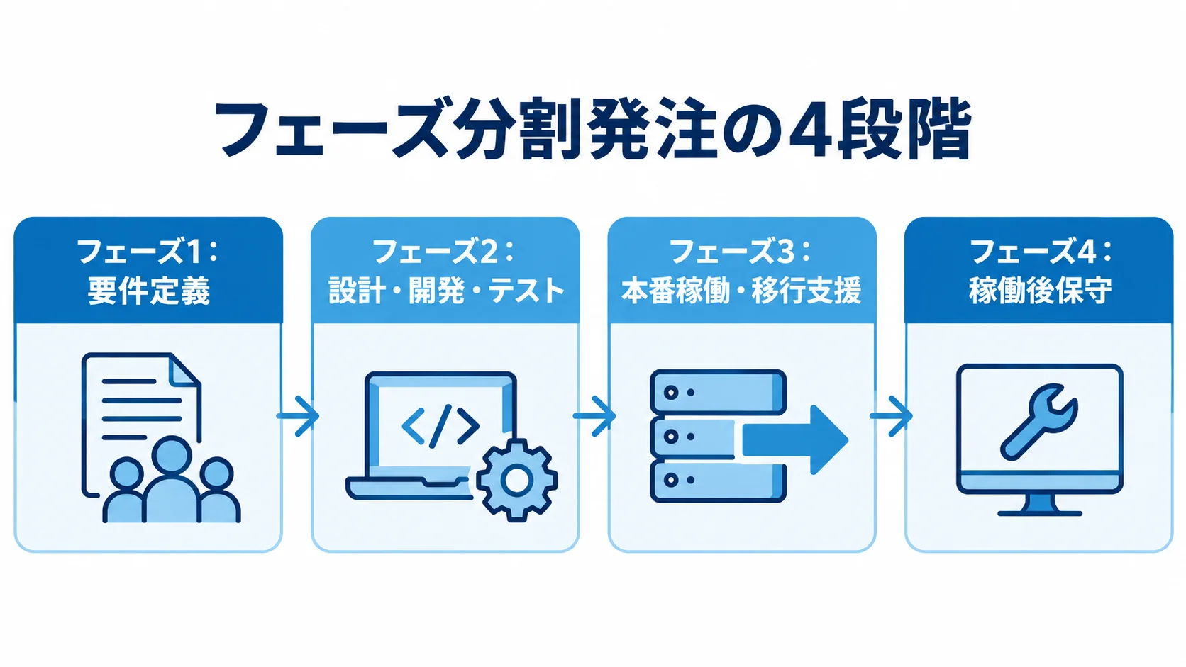 要件定義から稼働後保守まで、フェーズ分割発注の4段階を矢印でつないだ図。