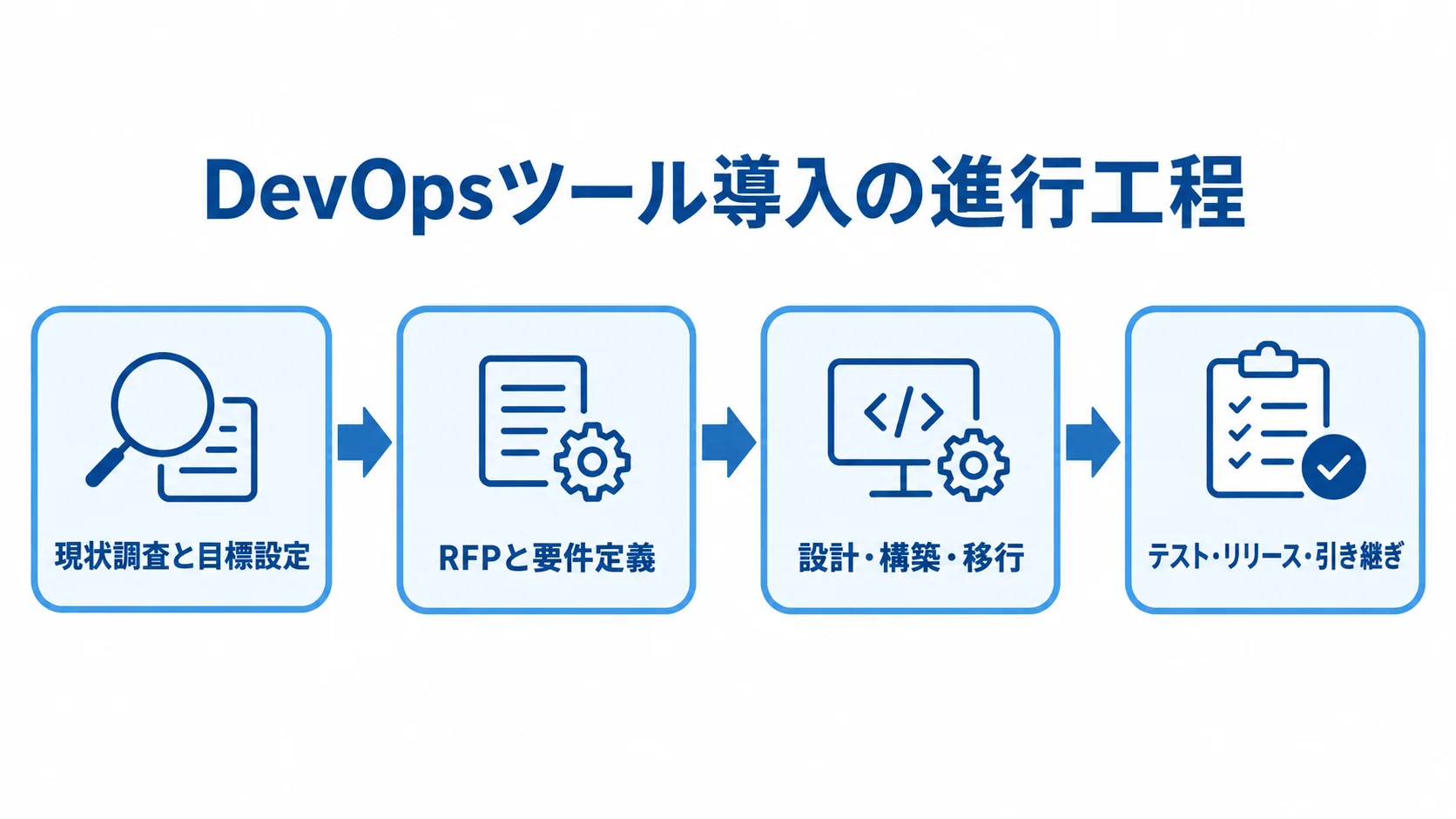 DevOpsツール開発・導入の進行工程図 DevOpsツール導入を、現状調査と目標設定、RFPと要件定義、設計・構築・移行、テスト・リリース・引き継ぎの順に示した工程図。