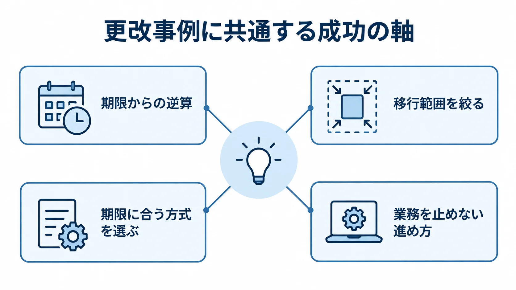 レガシーシステム更改の事例から整理した計画と進行の判断軸。 更改事例に共通する4つの判断軸として、期限からの逆算、移行範囲、方式選択、業務を止めない進め方を示す図。