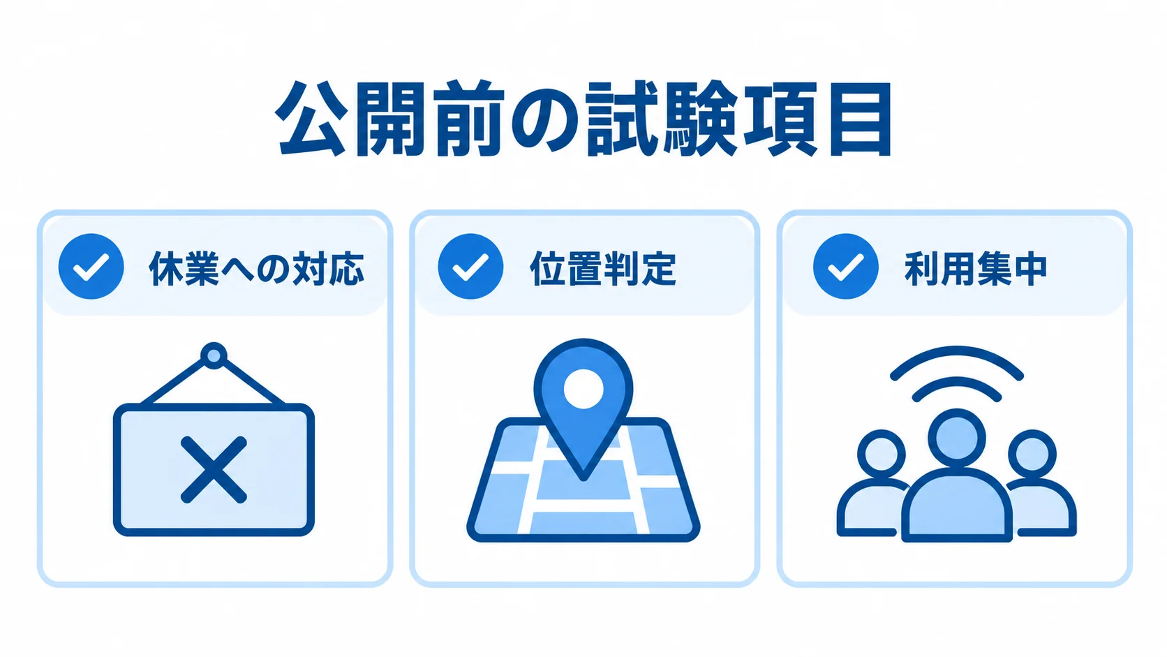観光アプリの公開前試験項目 公開前試験の休業対応、位置判定、利用集中を3枚の確認カードで示した図。