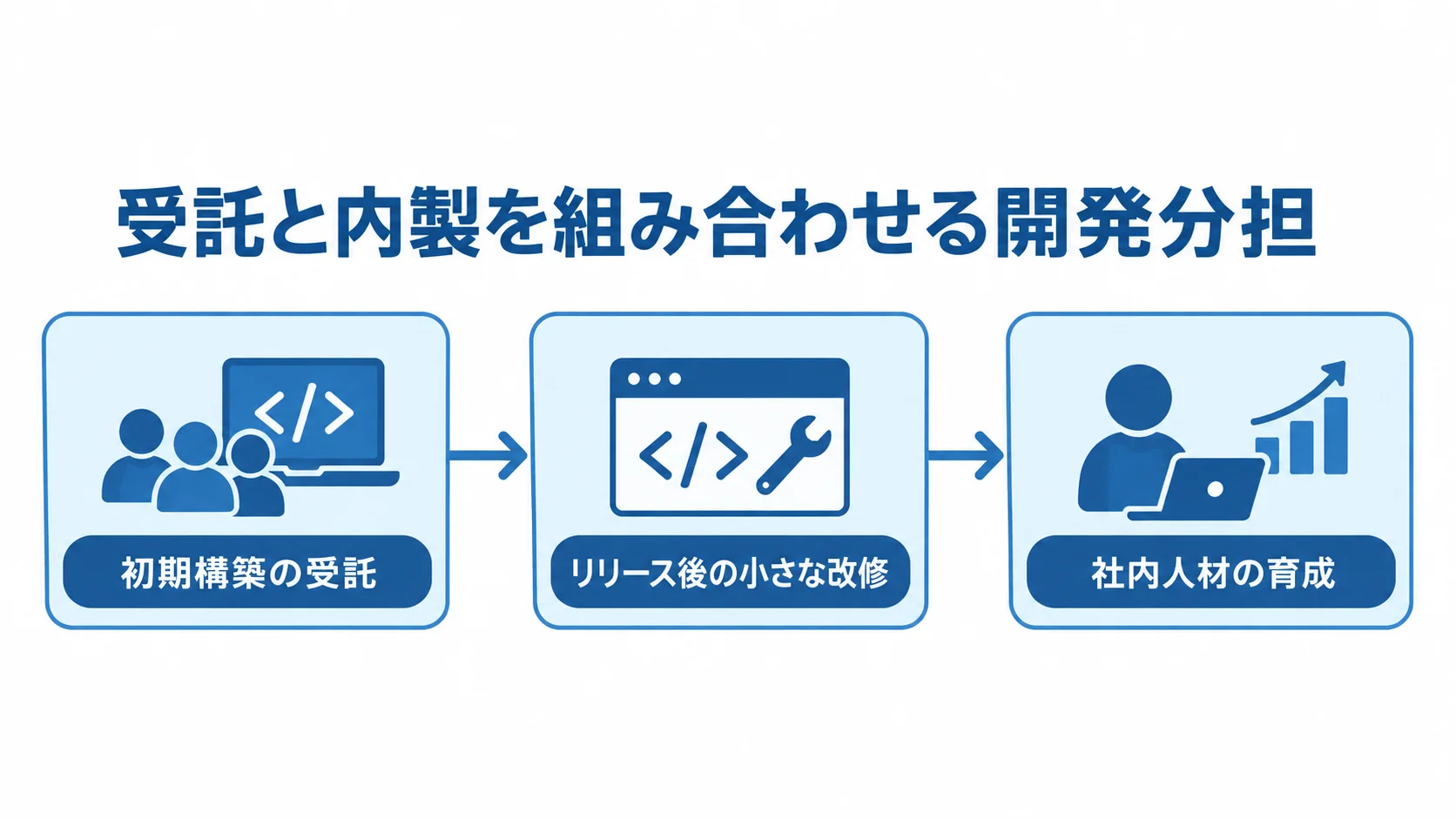 受託と内製を組み合わせる開発分担 初期構築の受託からリリース後の社内改修、人材育成へ進む開発分担の図。