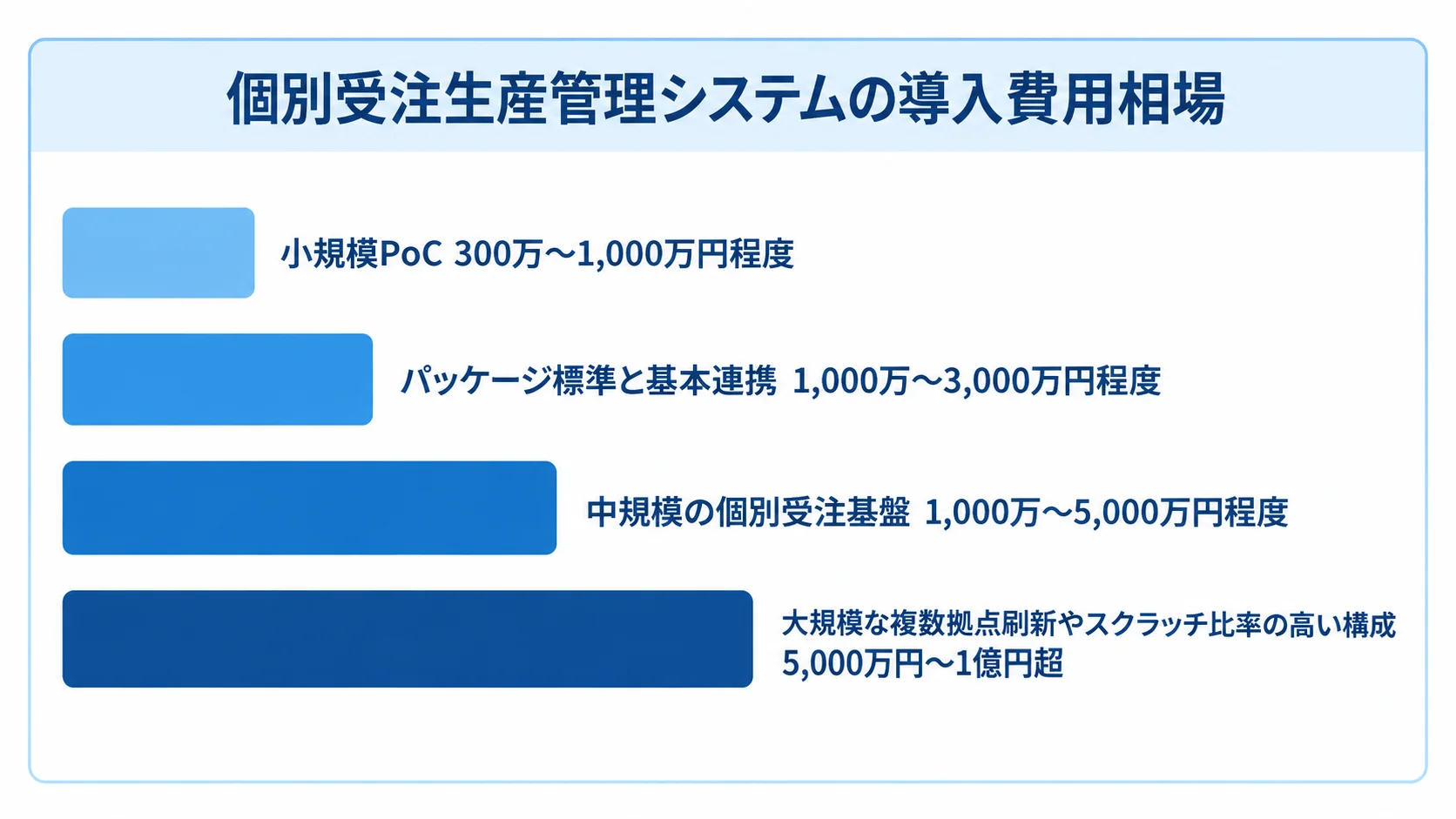 個別受注生産管理システムの規模別費用目安 小規模PoCから大規模な複数拠点刷新まで、4種類の導入費用の目安を横棒で比べています。