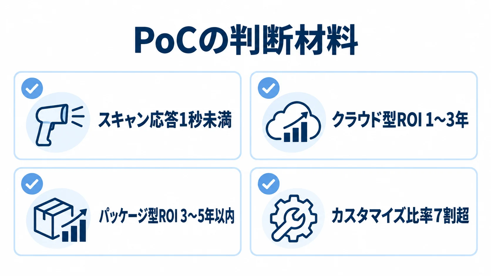PoCのGo/No-Go判断で確認する性能と投資の目安 PoCで確認するスキャン応答、方式別ROI、カスタマイズ比率の目安を4つのパネルに示す図解。