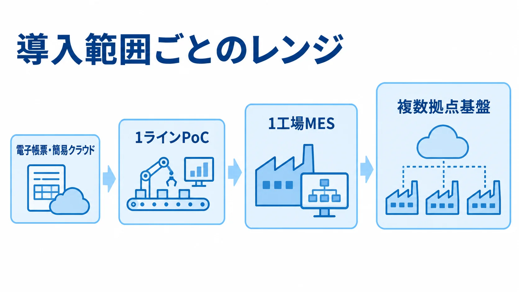 導入範囲と費用目安 電子帳票・簡易クラウド、1ラインPoC、1工場MES、複数拠点基盤の順に導入範囲が広がる図。
