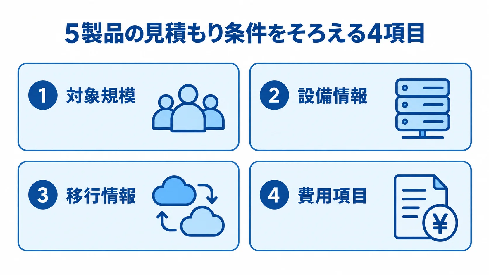 5製品の見積もり依頼でそろえる情報 5製品の見積もり条件として、対象規模、設備情報、移行情報、費用項目の4項目を番号付きパネルで示した図。