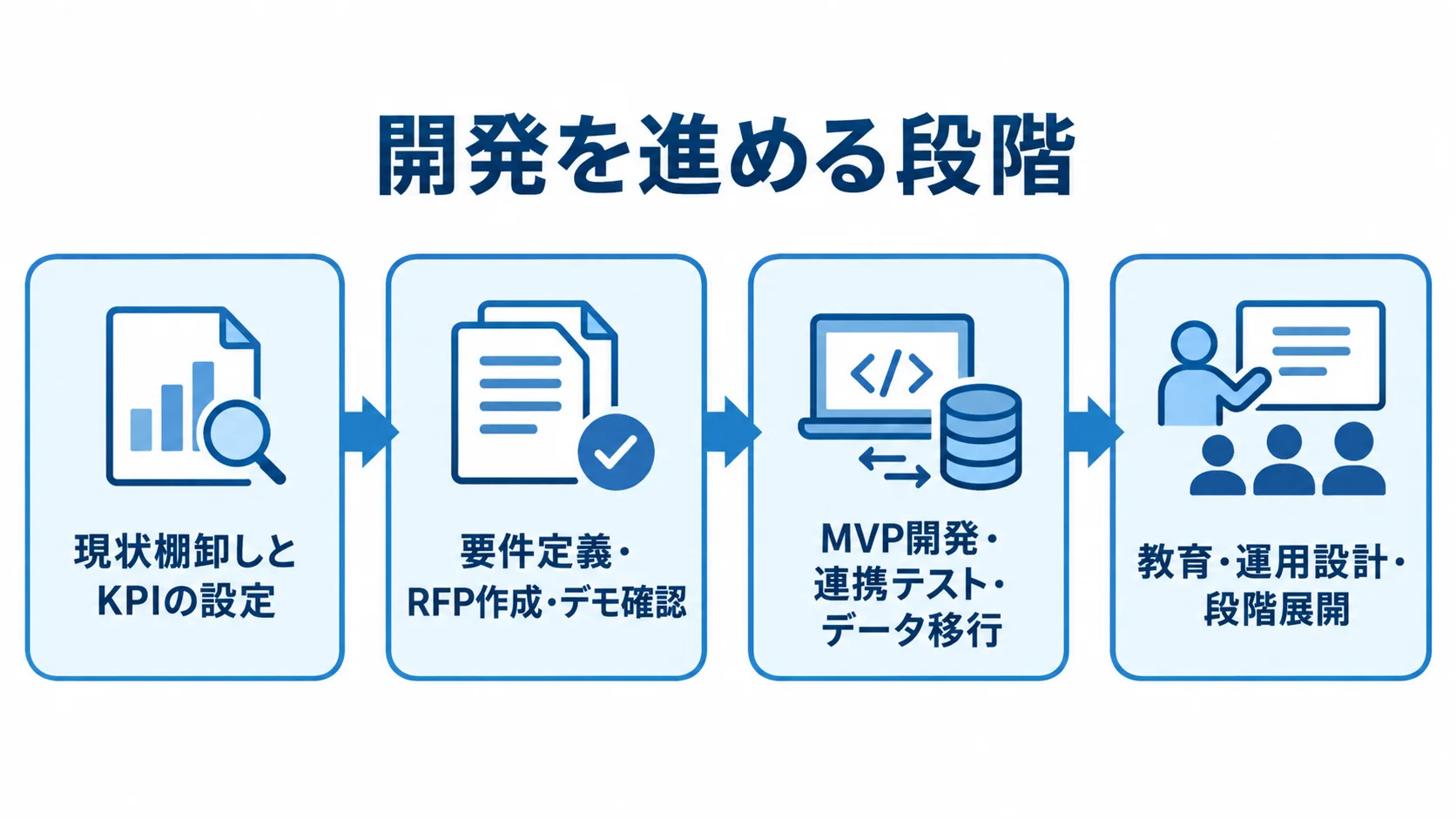 鋳造業向け原価管理システム開発の進行順 現状棚卸しとKPI設定から、要件定義、MVP開発、教育と段階展開へ進む流れを示した図。