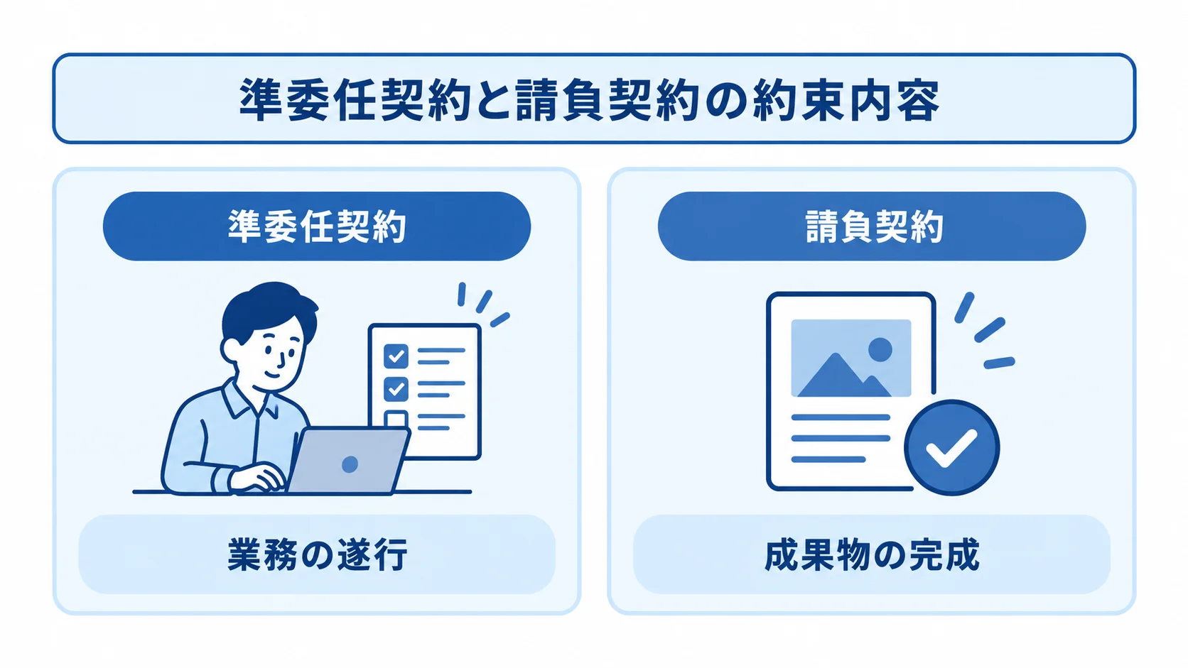 準委任契約の業務遂行と請負契約の成果物完成という約束内容を左右で比べる図
