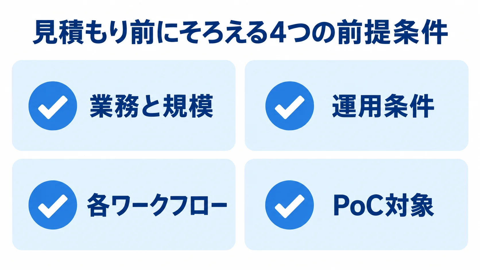 見積もり前に整理する業務と規模、運用条件、各ワークフロー、PoC対象の4項目を示す図解。