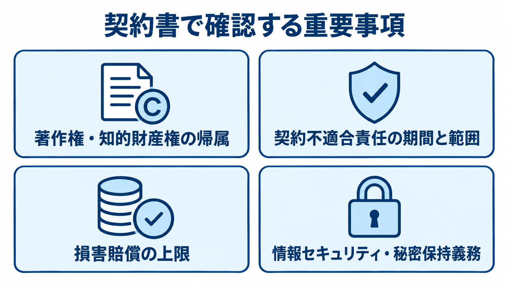 業務システム開発の契約書で確認する事項 契約書で確認する著作権・知的財産権の帰属、契約不適合責任、損害賠償の上限、情報セキュリティ・秘密保持義務を4枚のパネルに整理した図。