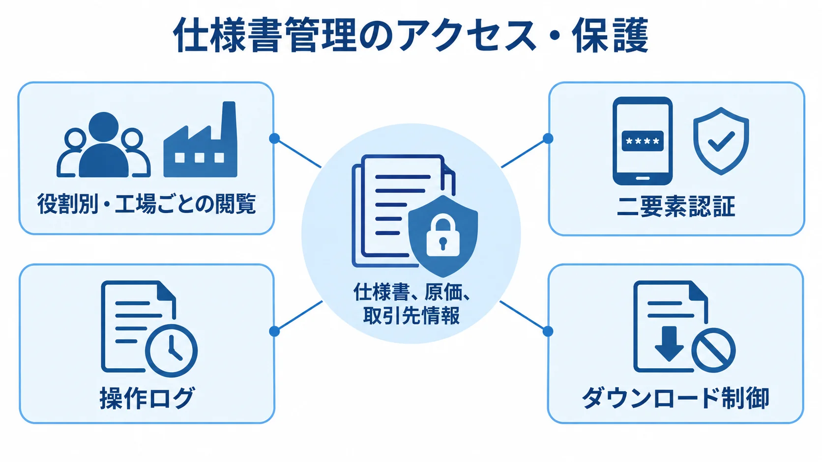 仕様書、原価、取引先情報を中心に、閲覧権限や二要素認証など4つの保護要素を示す図。