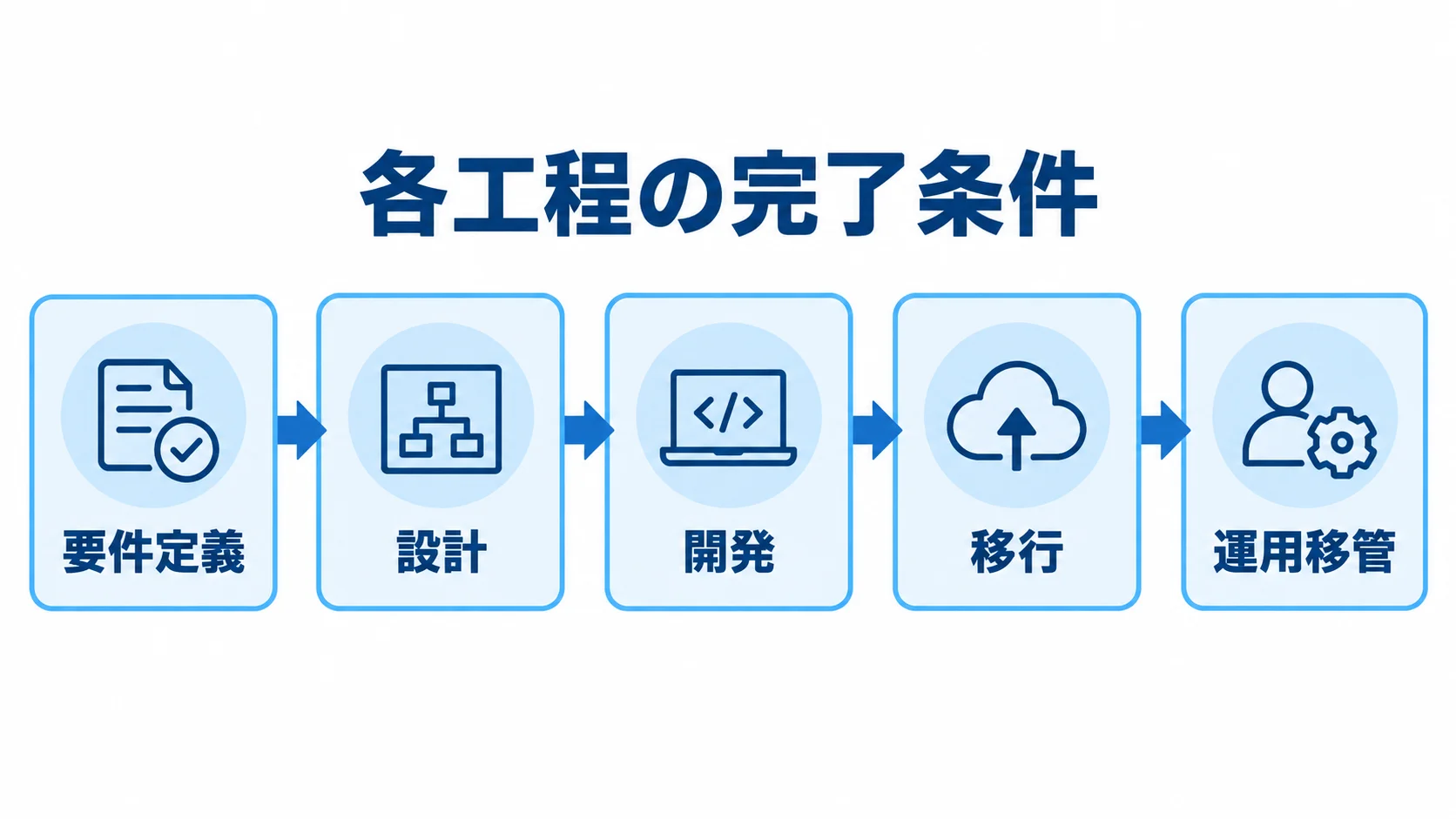 要件定義から運用移管までの進行順 要件定義、設計、開発、移行、運用移管へ進む発注後の工程図
