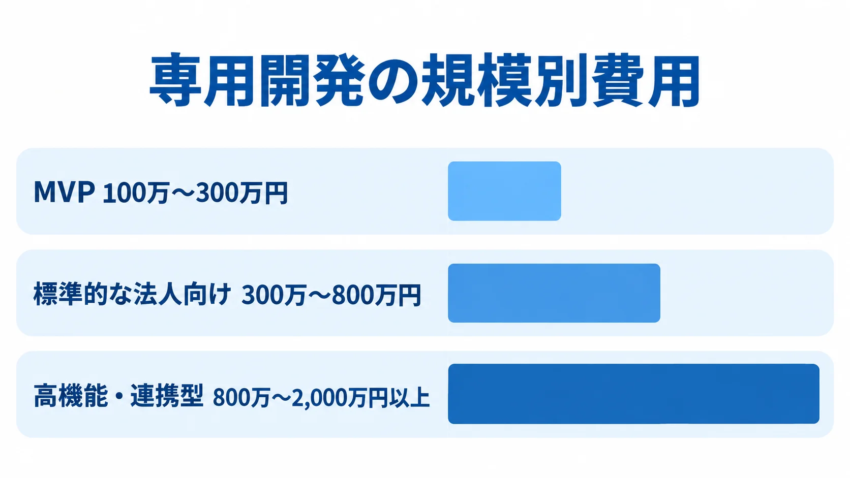 専用開発の規模ごとの費用幅 MVP、標準的な法人向け、高機能・連携型の専用開発費を範囲で比べる横棒図。