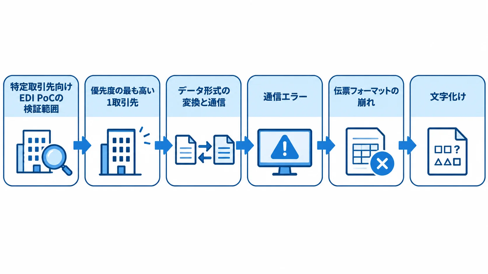 特定取引先向けEDI PoCで確認する流れ 特定取引先向けEDI PoCの検証範囲を、1取引先への絞り込み、データ形式の変換と通信、通信エラー・伝票フォーマットの崩れ・文字化けの確認へ進むフローで示した図。