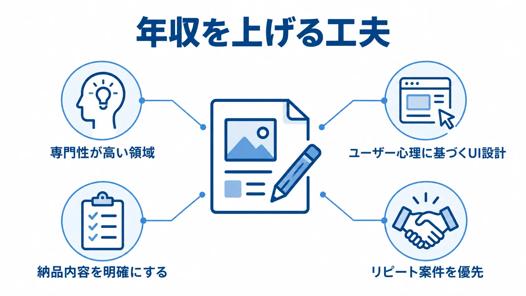 年収を上げる工夫として、専門性の高い領域、UI設計、納品内容の明確化、リピート案件の優先を示す図解。
