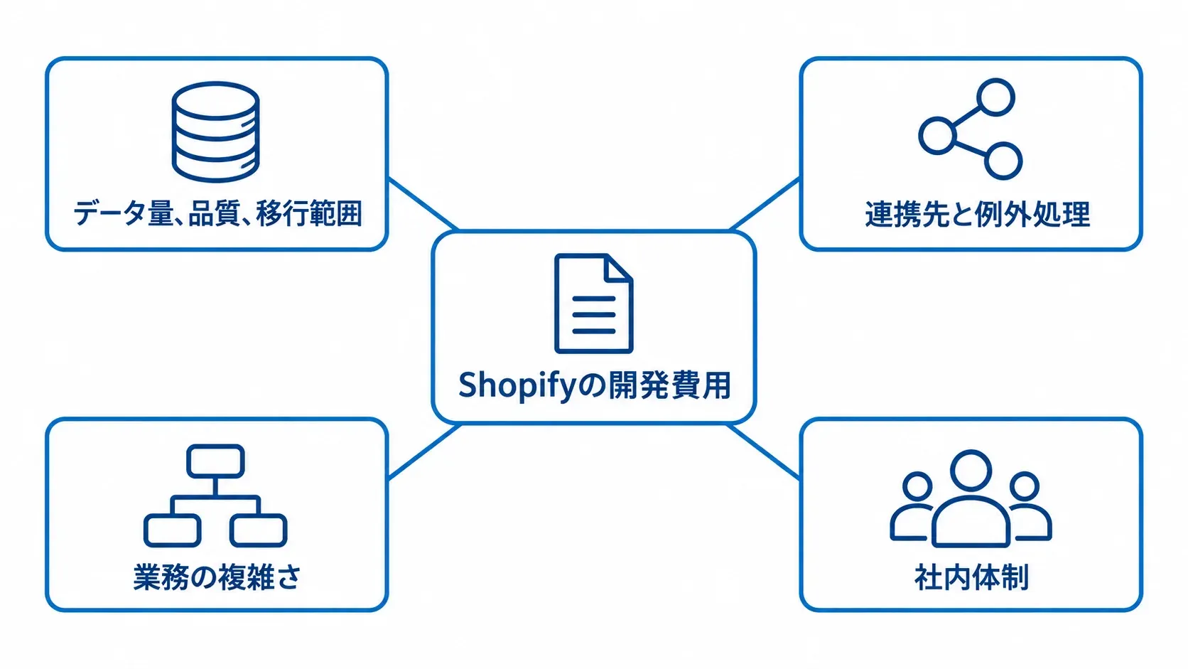 Shopifyの開発費用を左右する4つの要因 Shopifyの開発費用に影響するデータ、連携、業務の複雑さ、社内体制を結んだ図。