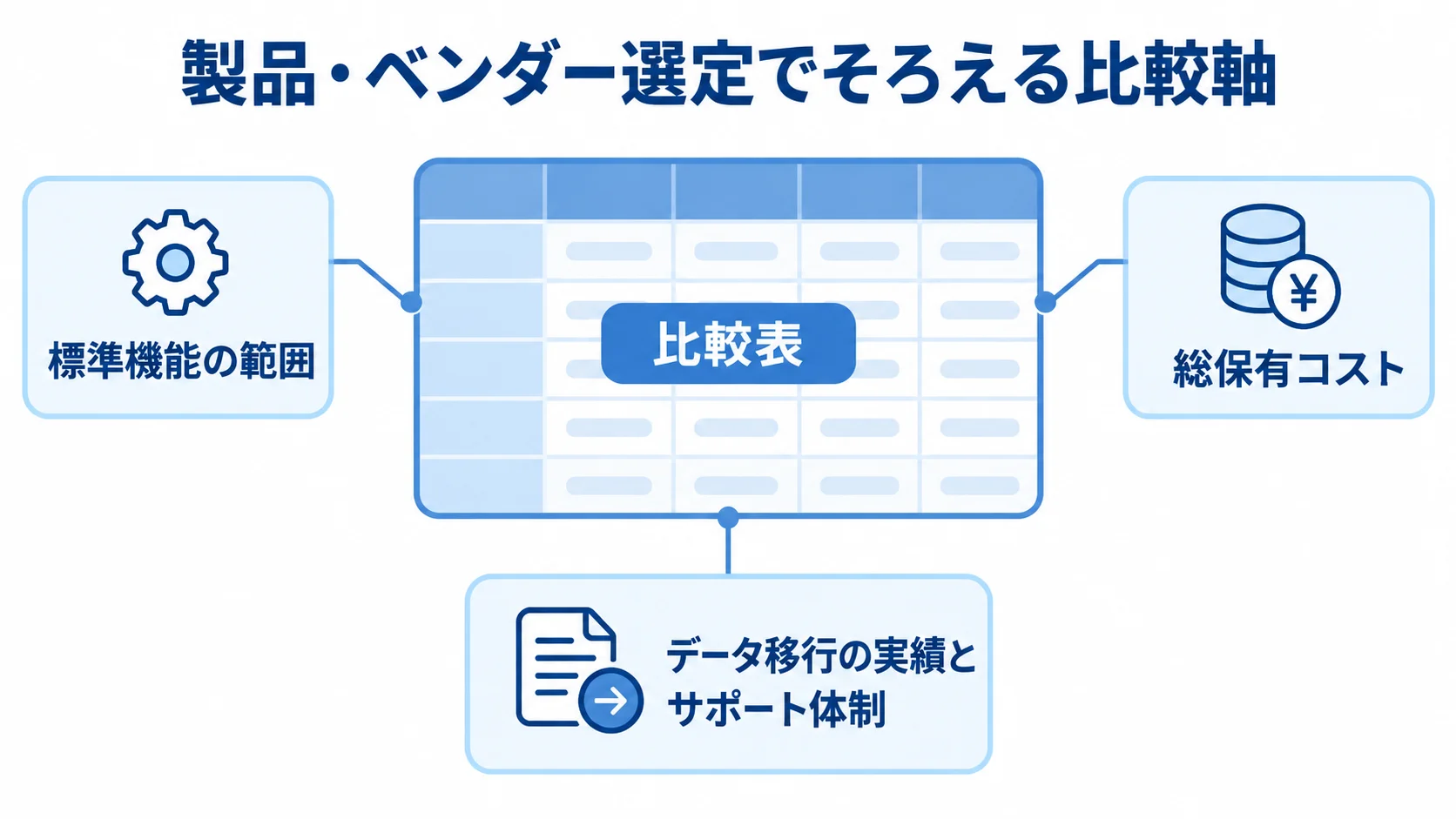 比較表を中央に置き、標準機能、総保有コスト、移行と支援体制を周囲に配置した図。