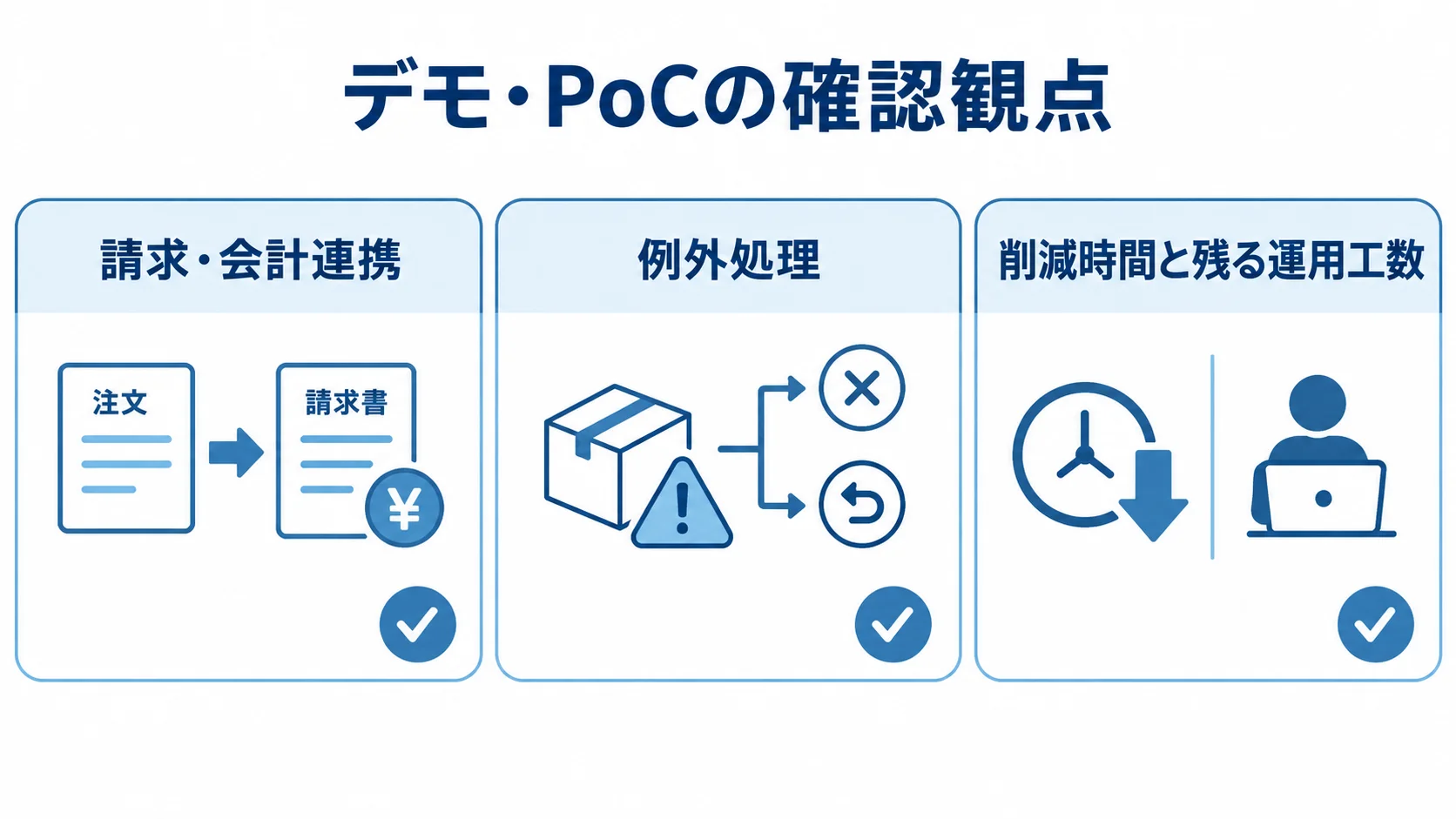 受発注管理製品のデモ・PoCで見る項目 デモ・PoCで請求・会計連携、例外処理、削減時間と残る運用工数を確認するチェック図