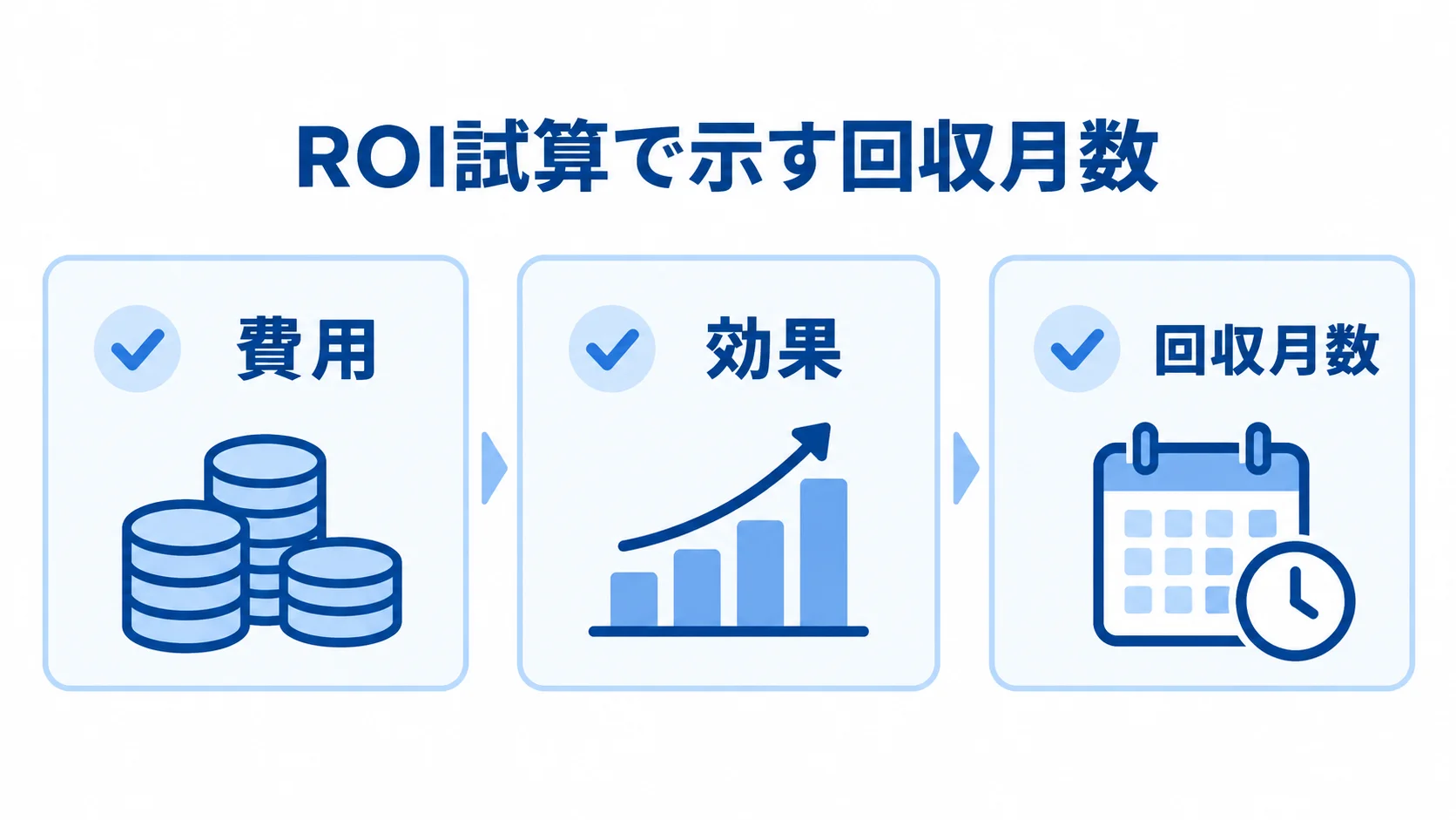 稟議を通すためのROI試算と回収月数 費用と効果から回収月数を概算するROI試算の3項目を並べた図解。
