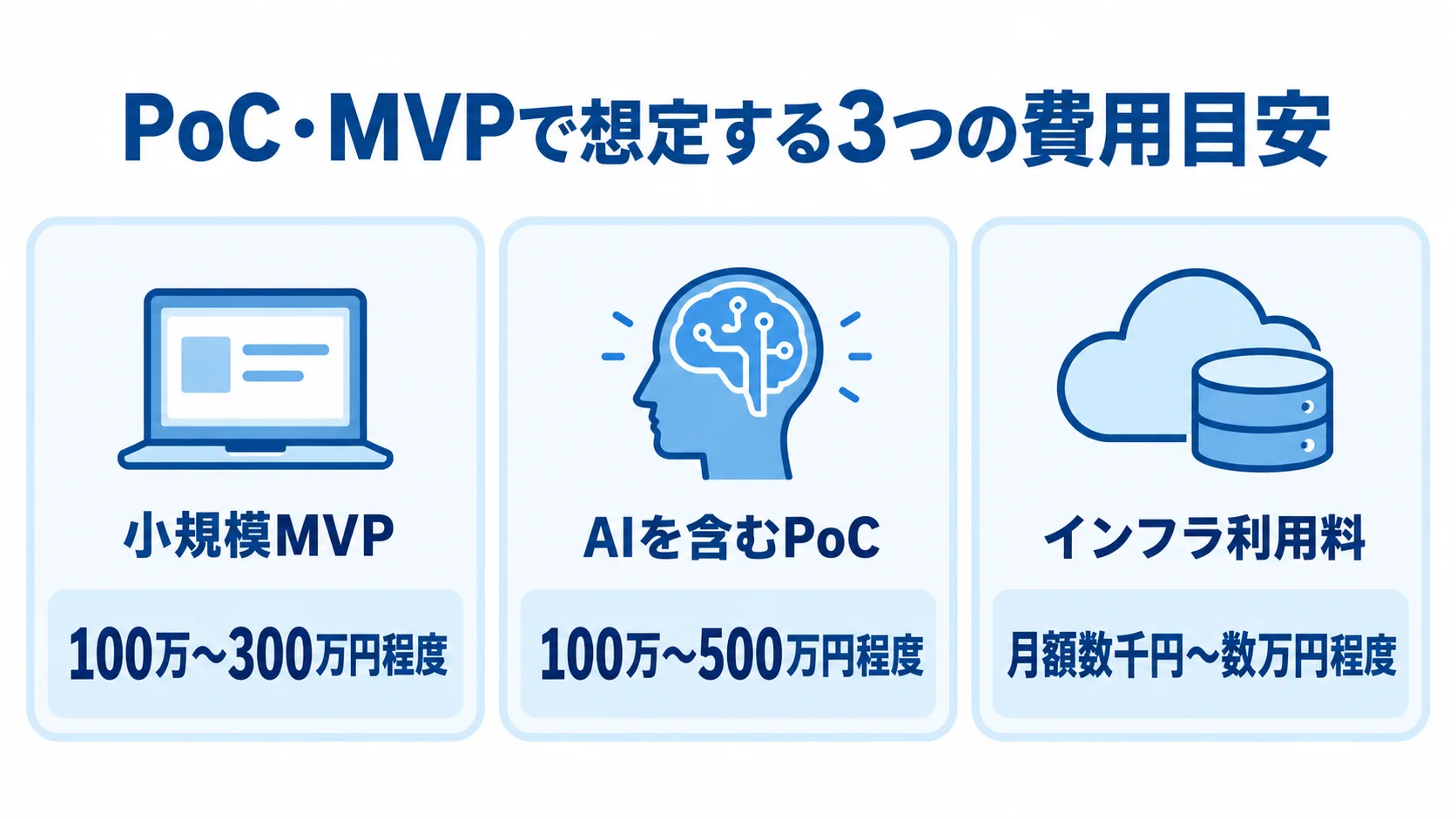 小規模MVP、AIを含むPoC、インフラ利用料の3つの費用目安を並べた図。