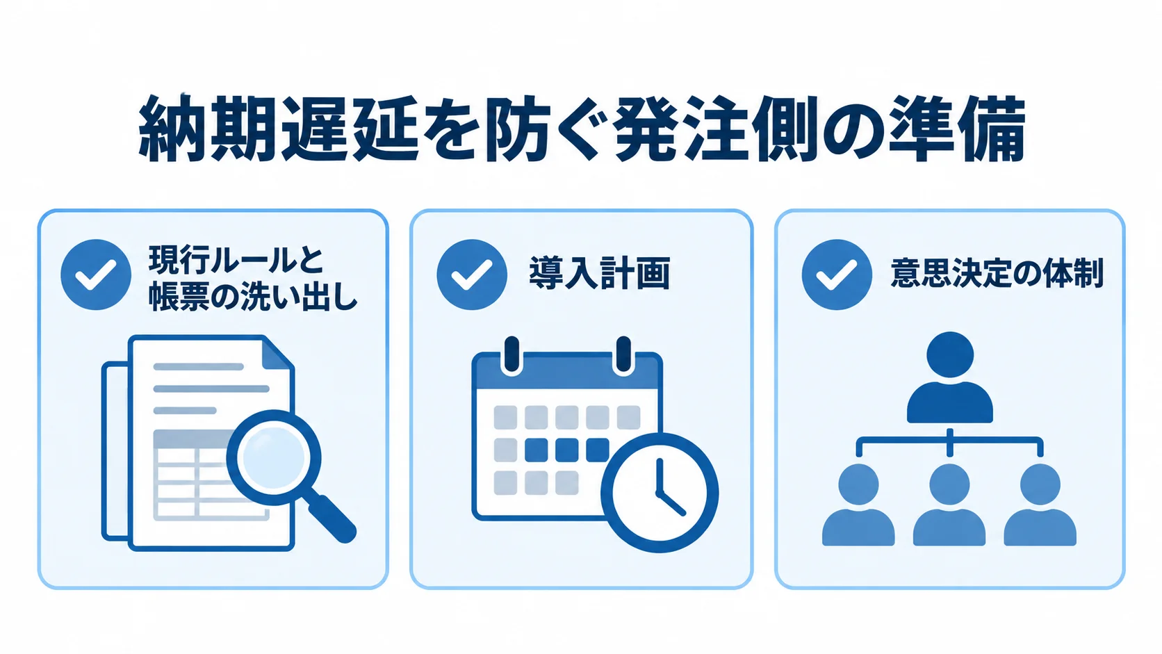 納期を守るための発注側準備 現行ルールと帳票の洗い出し、導入計画、意思決定の体制を3枚のチェックカードで示す図。
