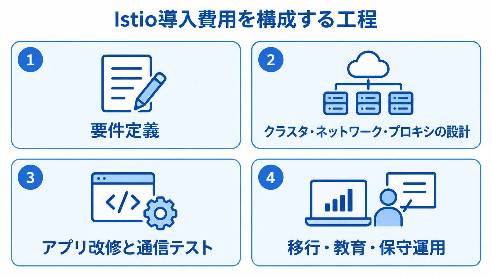 Istioシステム開発費用の主な内訳 Istioの開発費用を、要件定義、基盤設計、アプリ改修と通信テスト、移行・教育・保守運用の4工程に分けた図。