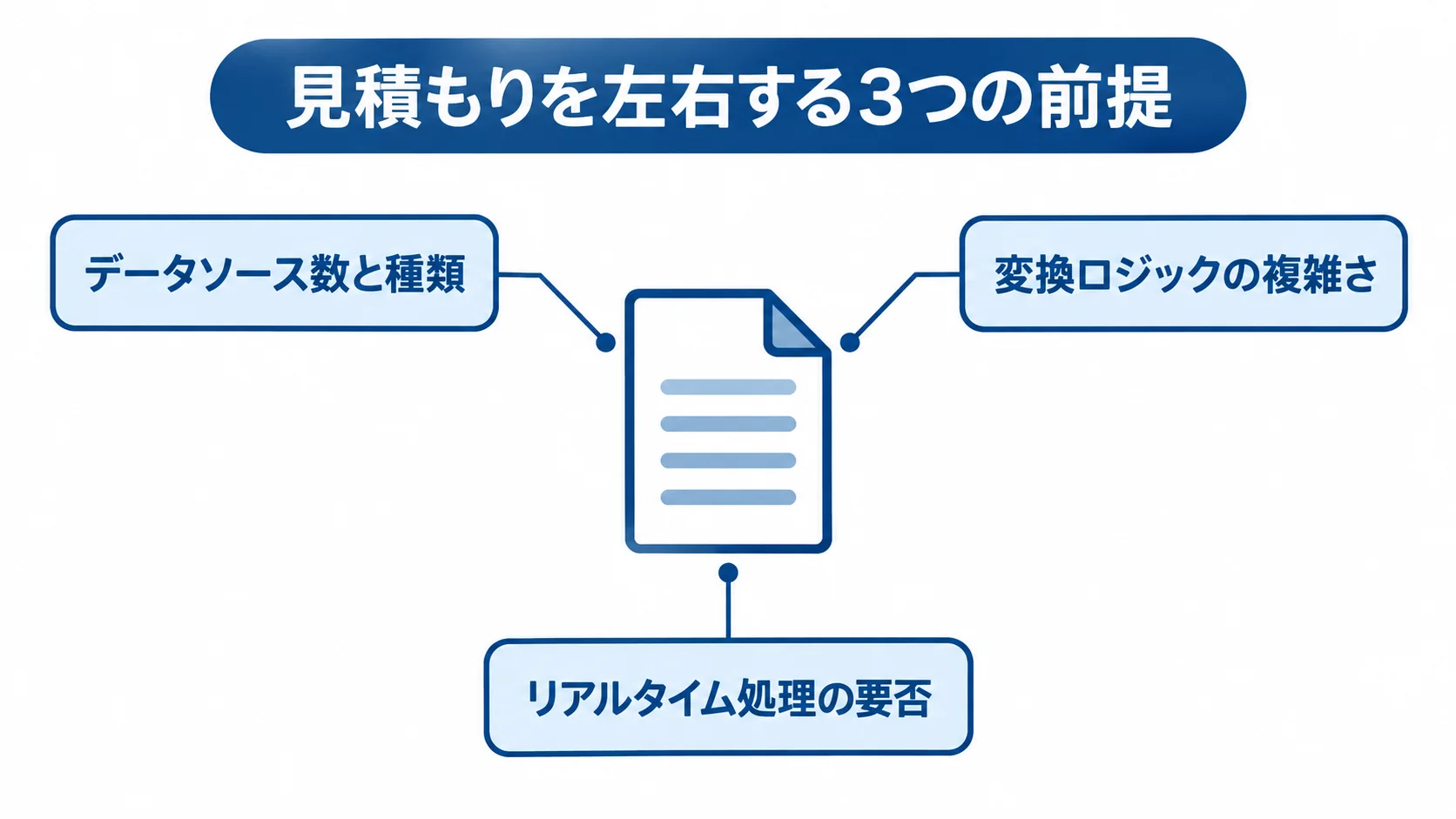 見積もりに関わるデータソース、変換ロジック、リアルタイム処理を示す図解