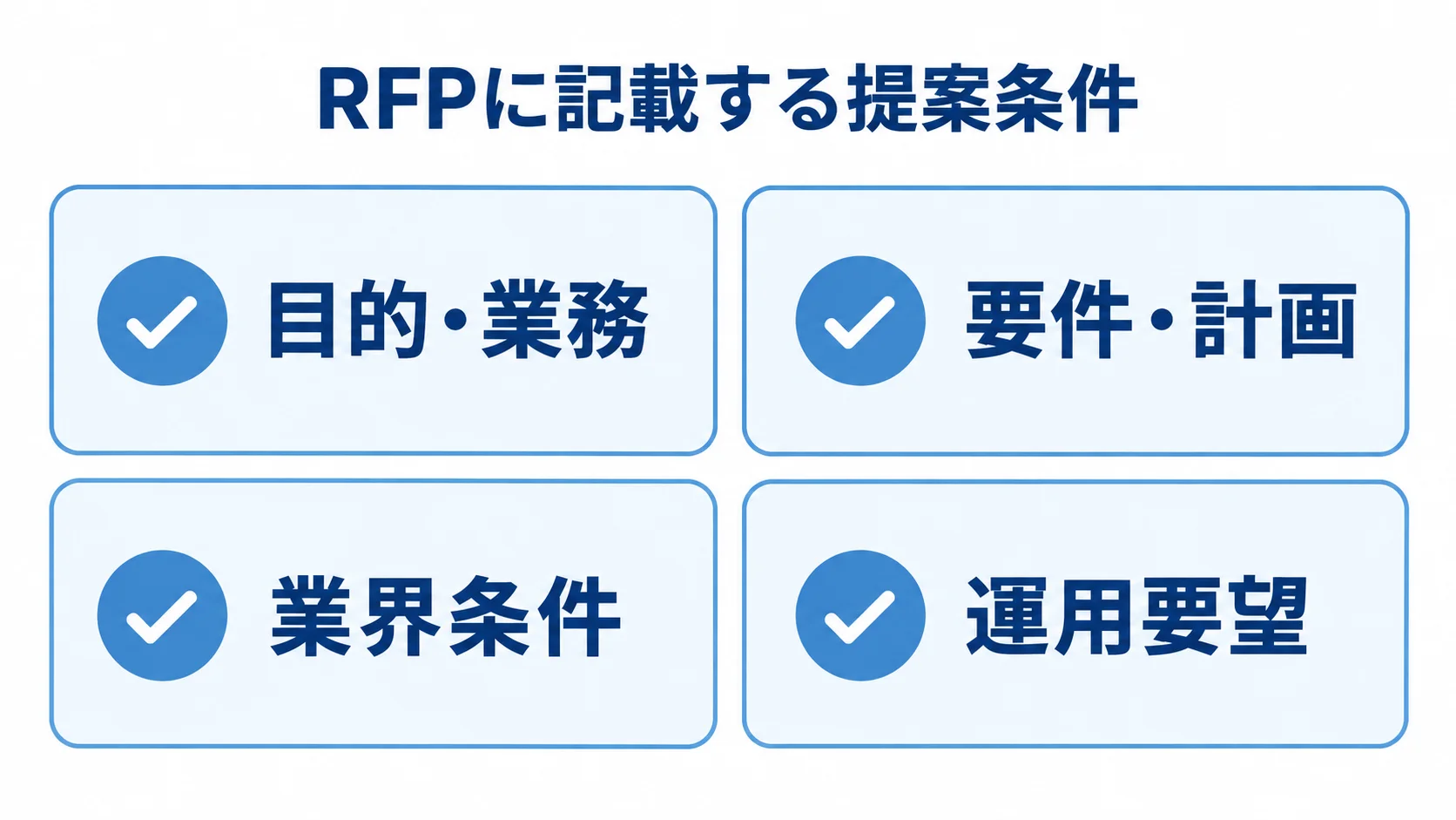 RFPでそろえる4つの提案条件 RFPに記載する目的・業務、要件・計画、業界条件、運用要望の4項目を並べた図。