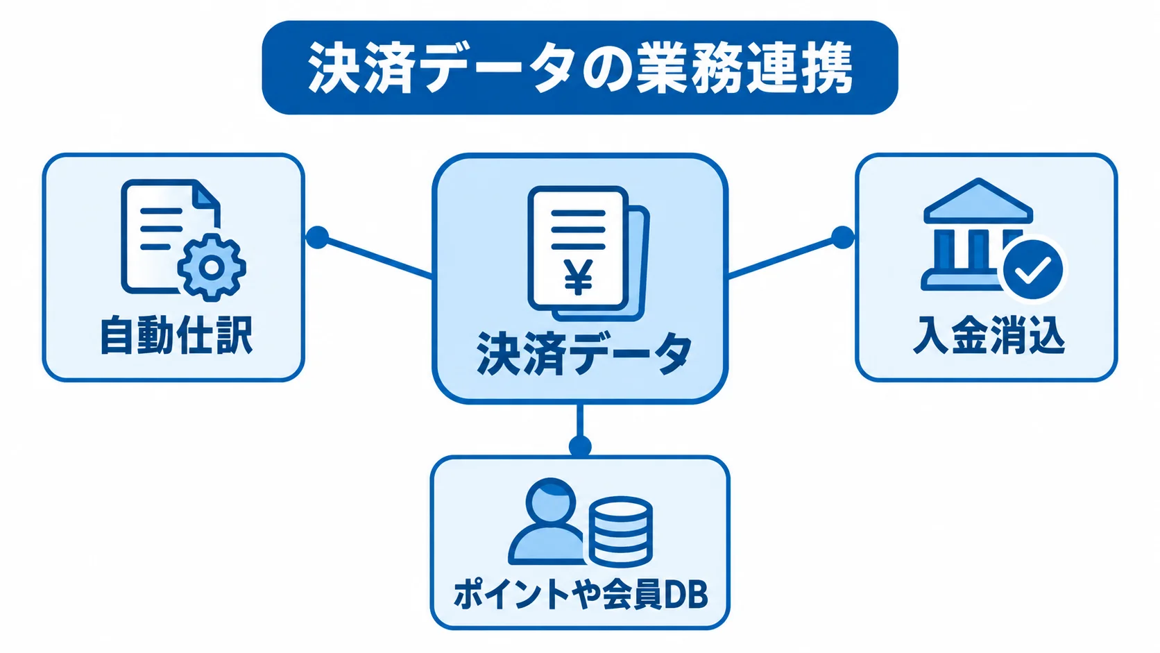 決済データから会計・会員DBへの連携 決済データを中心に、自動仕訳、入金消込、ポイントや会員DBへ連携する構成を示す図。