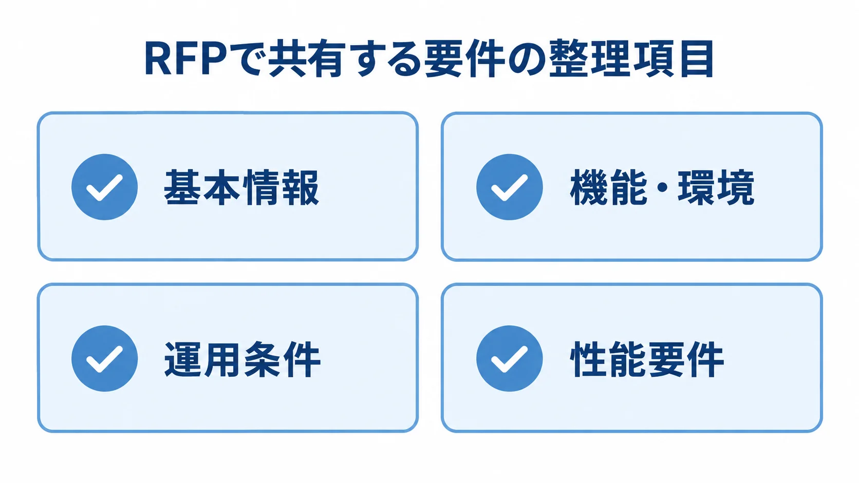 RFPで共有する要件の整理項目 RFPの確認項目として、基本情報、機能・環境、運用条件、性能要件を4枚のカードで示した図。
