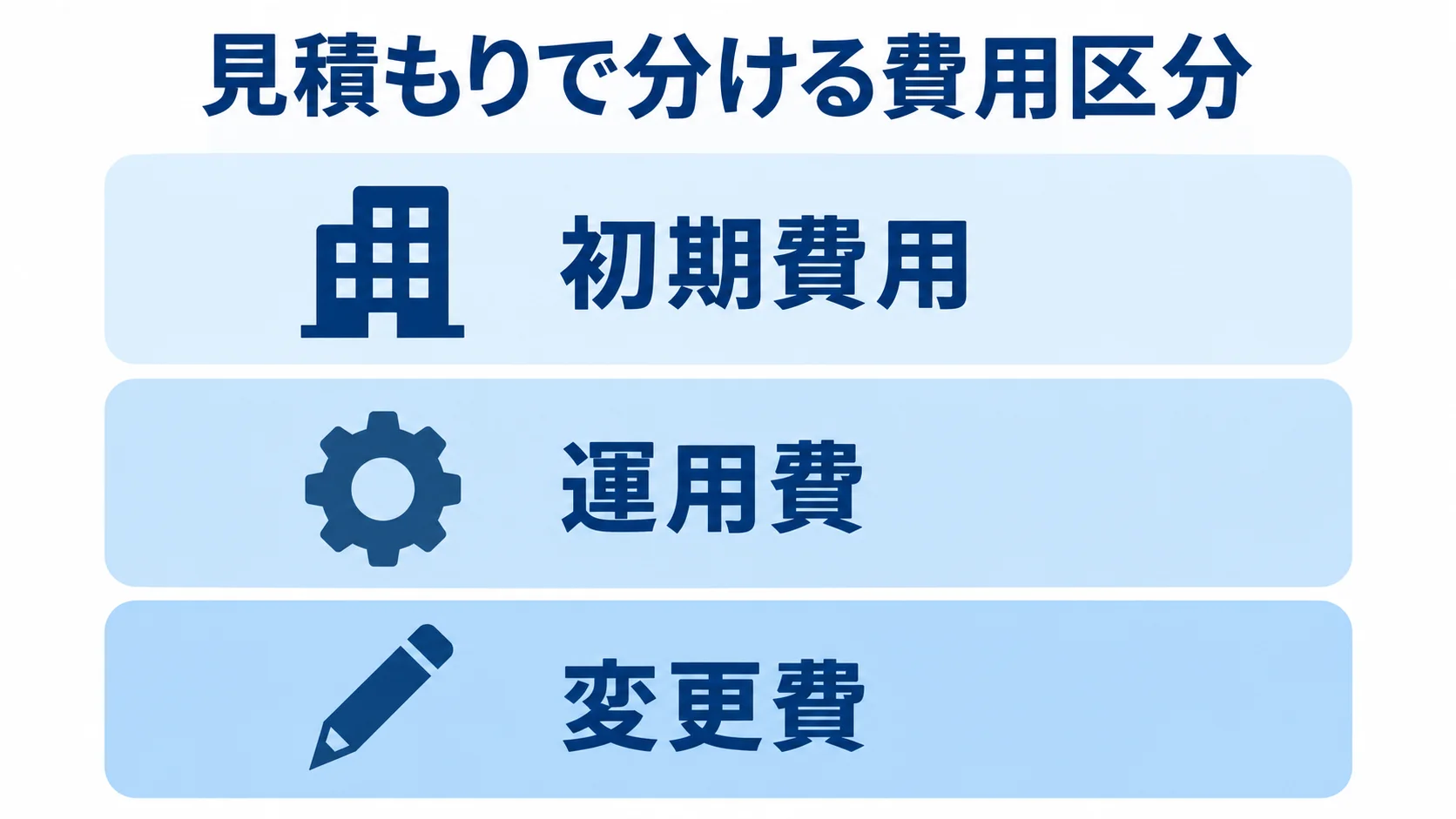 健診管理システムの見積もりに含める費用区分 健診管理システムの見積もりを初期費用、運用費、変更費の3区分に分けた図。