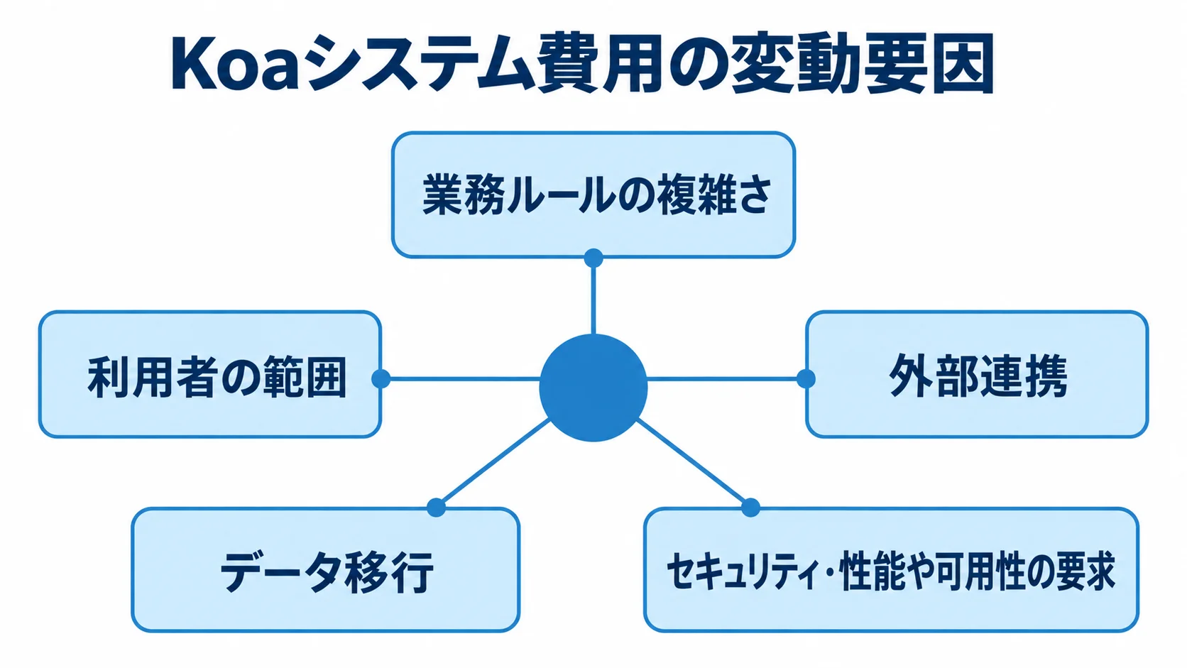 Koaシステム費用の中央項目から、業務ルール、利用者、外部連携、データ移行、セキュリティや性能の要求が放射状に伸びる図。