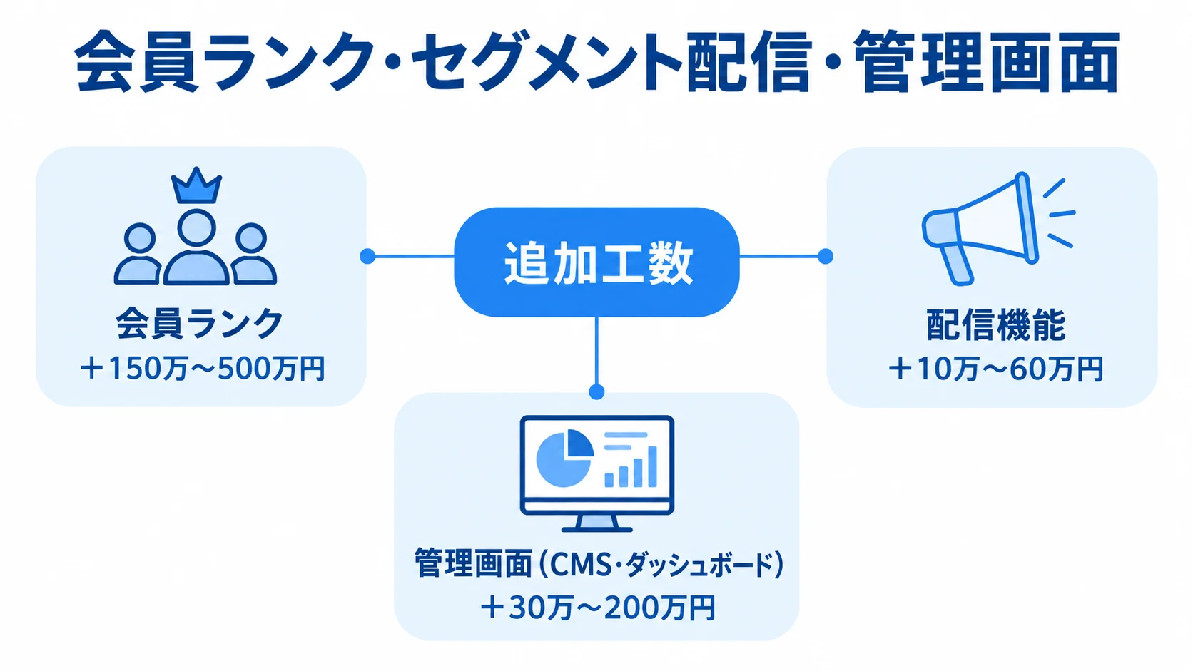 会員アプリの機能別に見る追加費用の目安 追加工数につながる会員ランク、配信機能、管理画面と、それぞれの費用目安を示した図解。