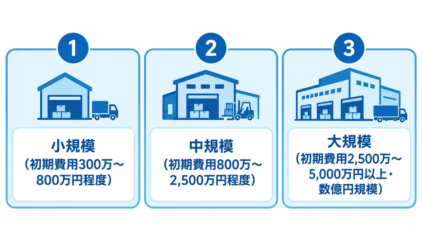WMSフルスクラッチ開発の規模別初期費用 WMSフルスクラッチ開発の初期費用を、小規模300万〜800万円程度、中規模800万〜2,500万円程度、大規模2,500万〜5,000万円以上・数億円規模の3段階で示した図です。