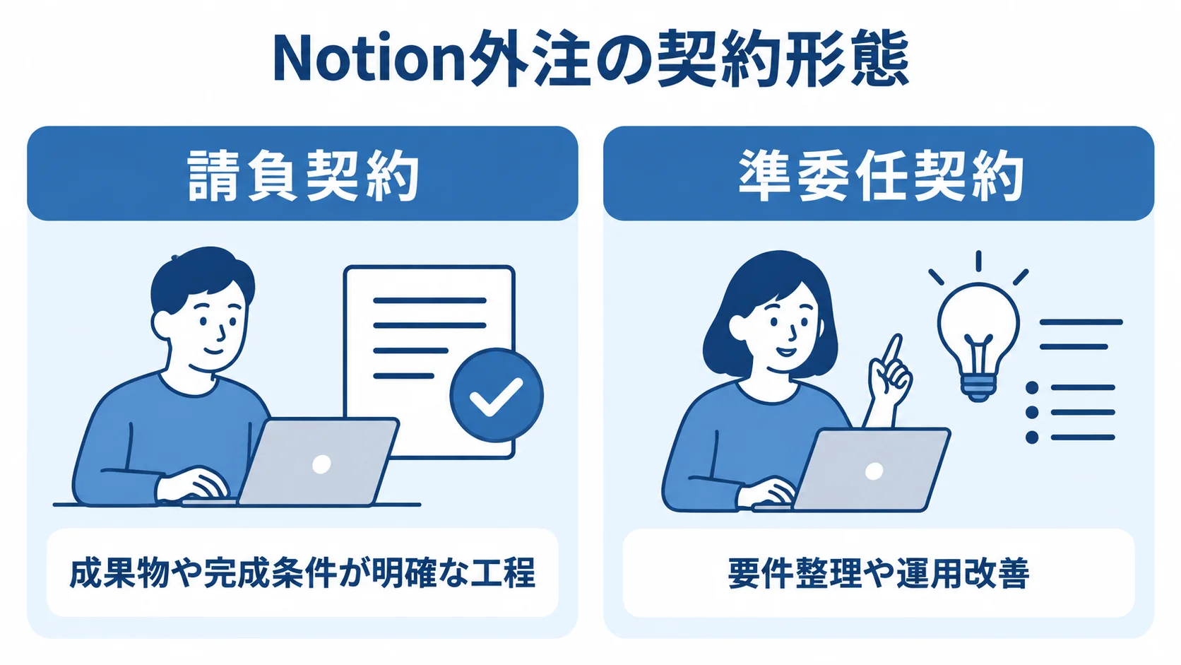 請負契約と準委任契約の選び分け 請負契約は成果物や完成条件が明確な工程、準委任契約は要件整理や運用改善に向くことを左右に対比した図。