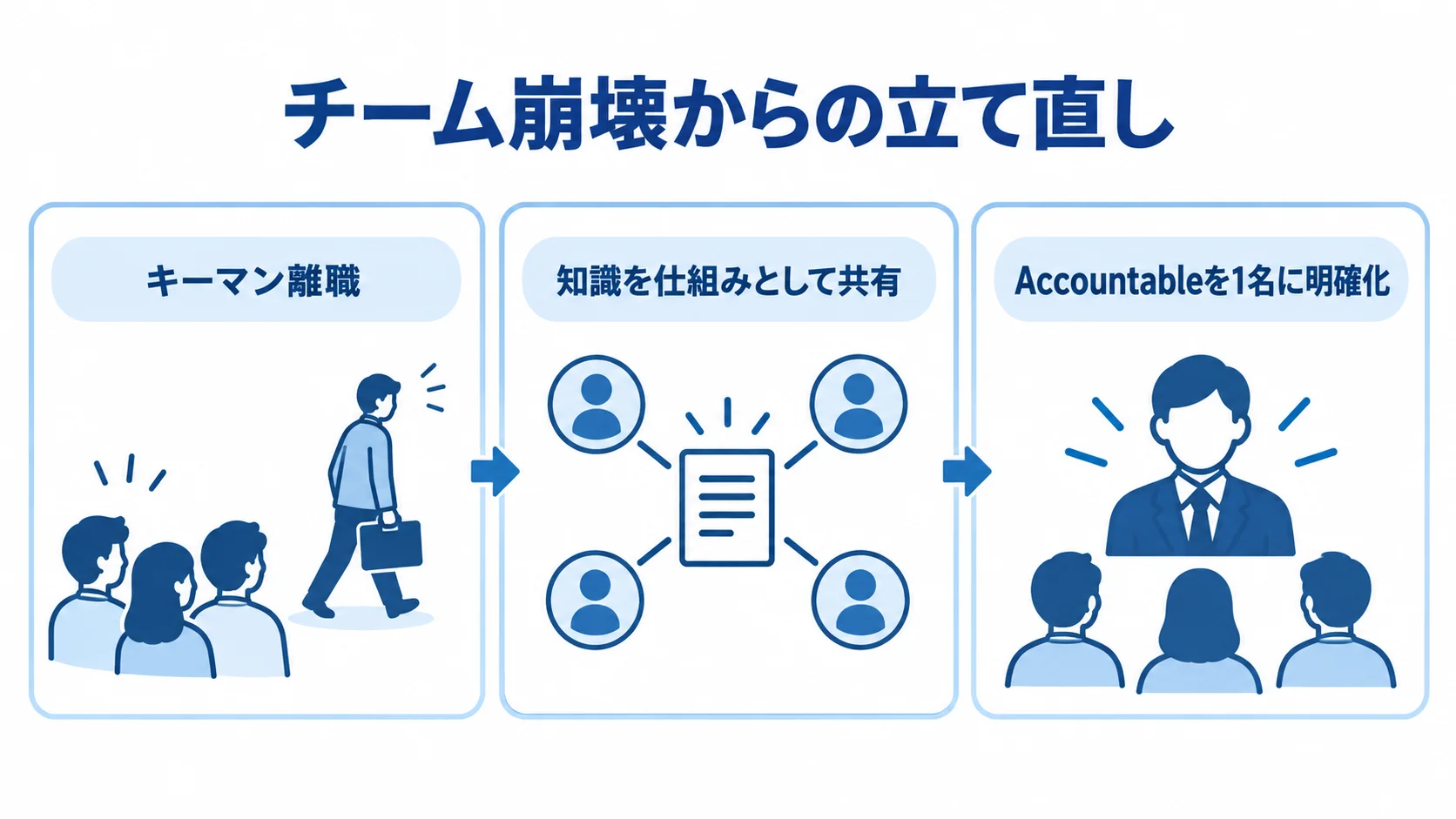 キーマン離職による知識の断絶から、知識共有とAccountableの明確化で立て直す要点を示す3パネル図