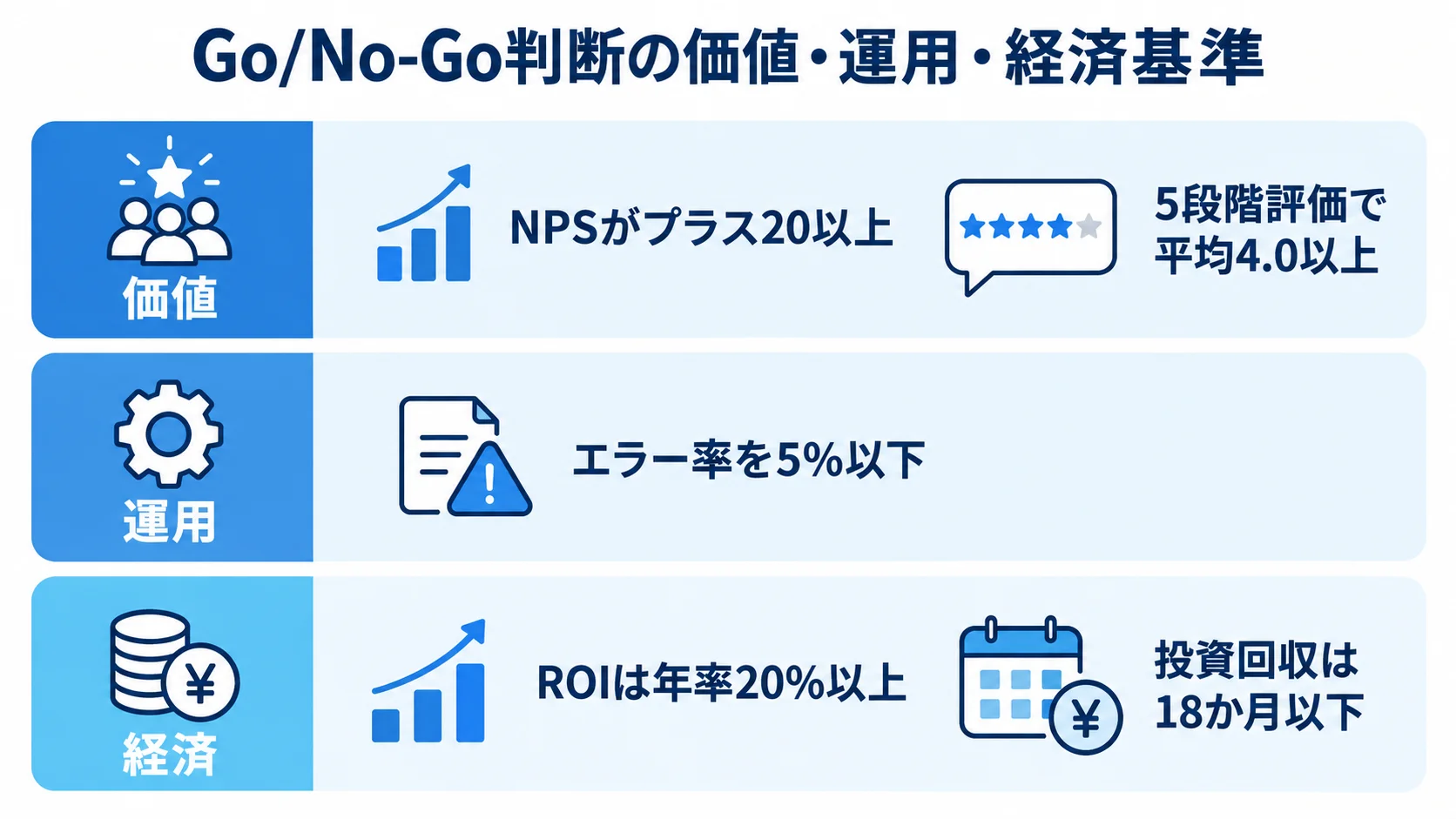Go/No-Goを判断する3つの基準層とKPI 価値・運用・経済の3層に、各判断指標と本文記載の目安を配置した図。