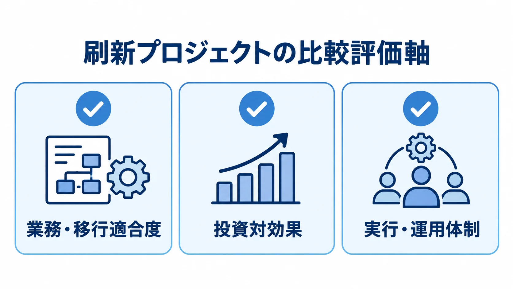 刷新プロジェクトの3つの比較評価軸 刷新プロジェクトの比較評価軸として、業務・移行適合度、投資対効果、実行・運用体制をチェックカードで示した図。