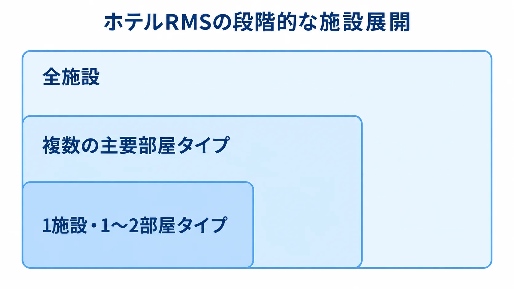 ホテルRMSの導入範囲を1施設と1〜2部屋タイプから複数の主要部屋タイプ、全施設へ広げる3段階の尺度図。