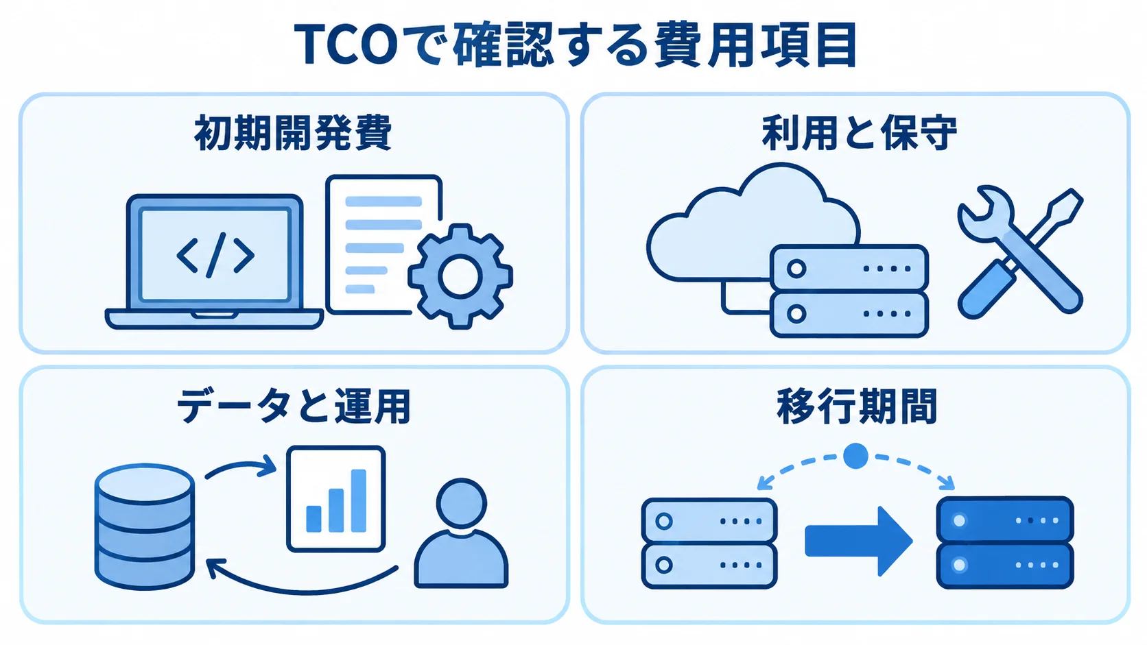 初期費用以外も含めたTCOの内訳 TCOに含める初期開発費、利用と保守、データと運用、移行期間の4項目を示す図。