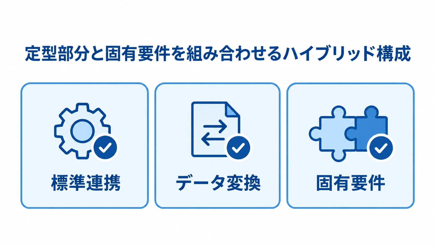 標準連携と固有要件を分担するハイブリッド構成 標準連携、データ変換、固有要件の役割を分けたハイブリッド構成の図