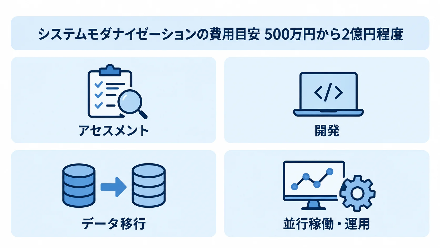 受発注管理システム刷新で見る費用項目 500万円から2億円程度のシステムモダナイゼーションの費用目安と、アセスメント、開発、データ移行、並行稼働・運用の4項目を示す図解