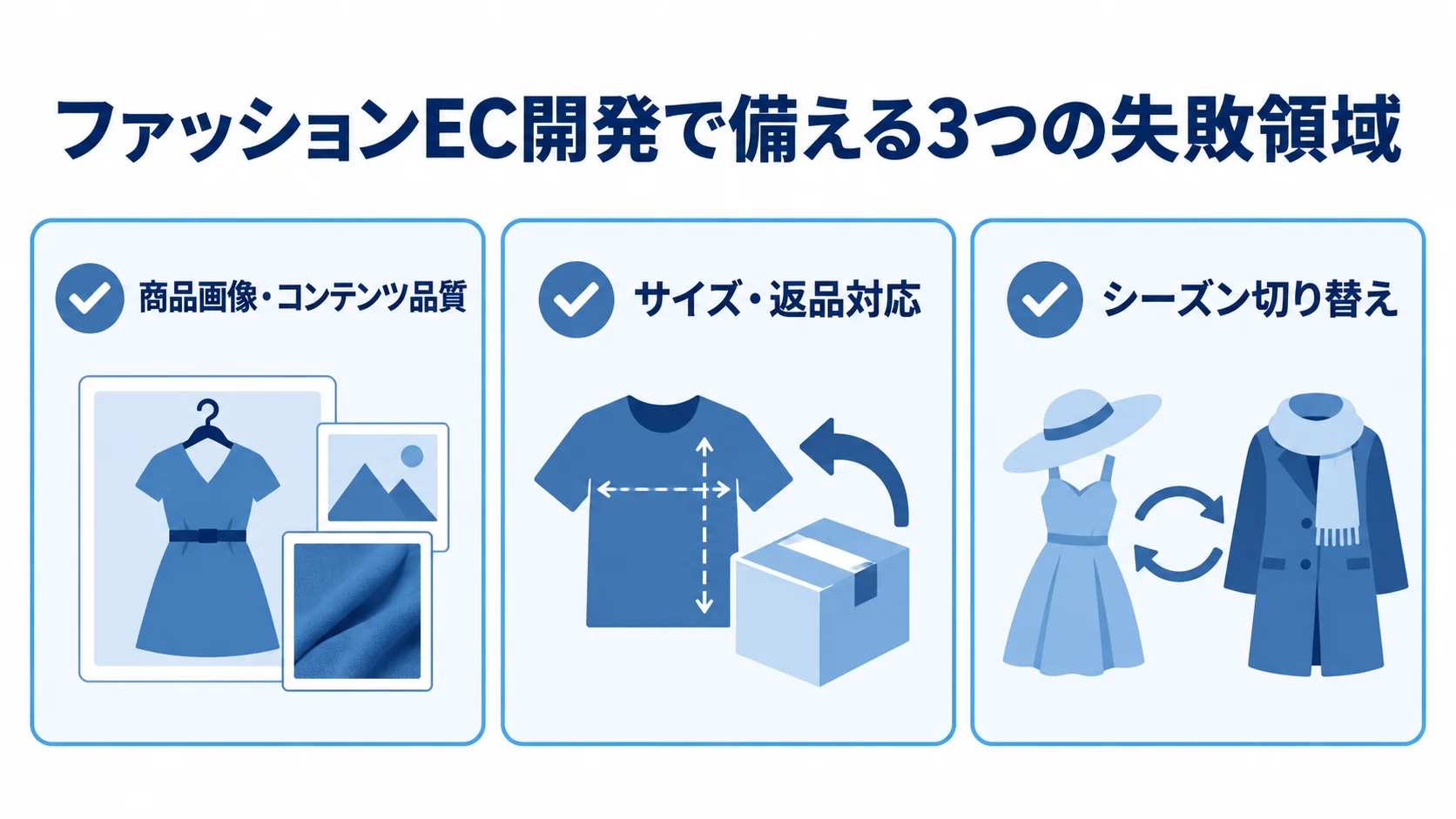 ファッションEC開発で注意する3つの失敗領域を示した図 ファッションEC開発で注意する商品画像・コンテンツ品質、サイズ・返品対応、シーズン切り替えの3領域を示す図解。
