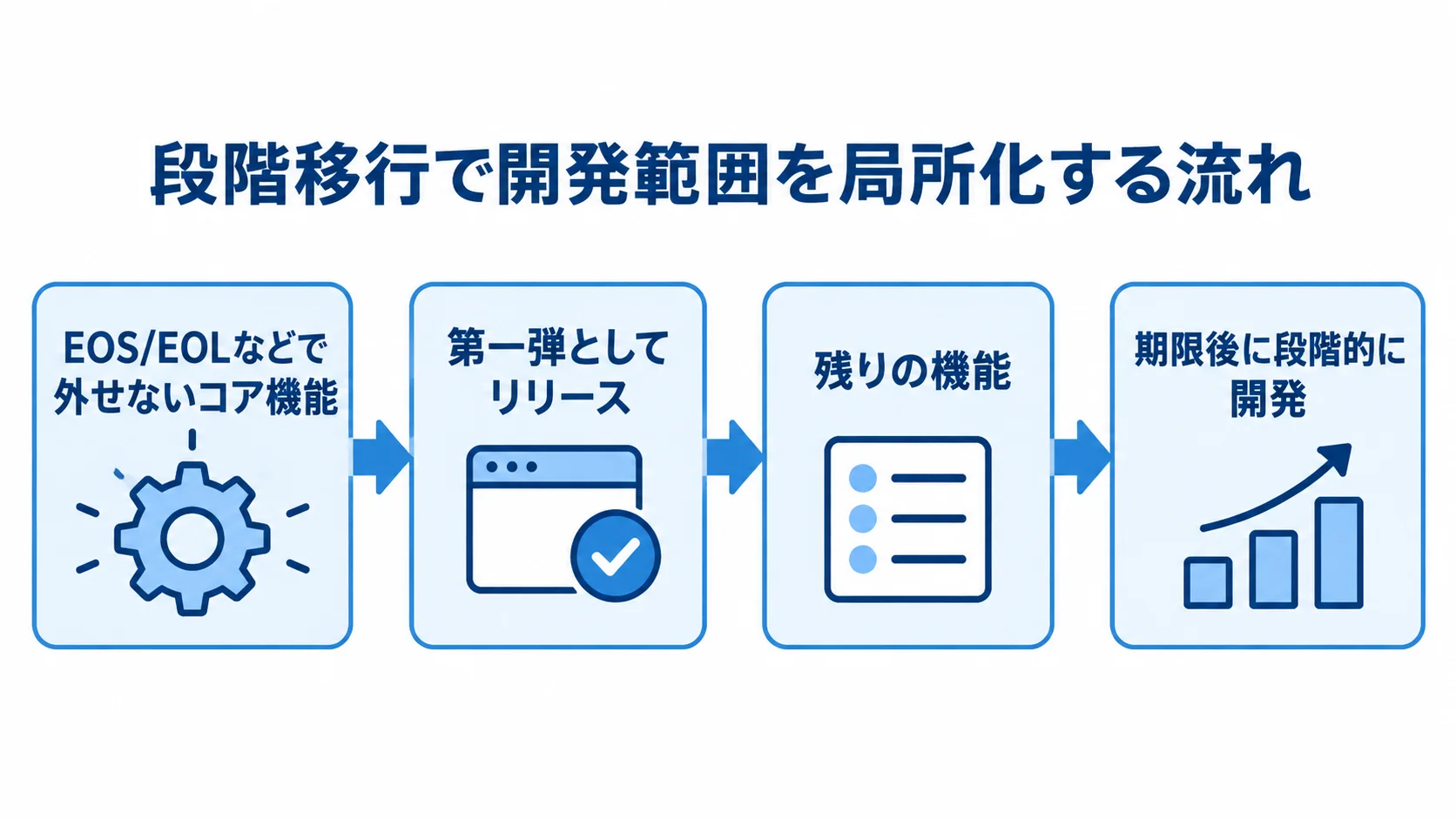 配送管理システムの段階移行の流れ 外せないコア機能を第一弾としてリリースし、残りの機能を期限後に段階的に開発する流れを示した図