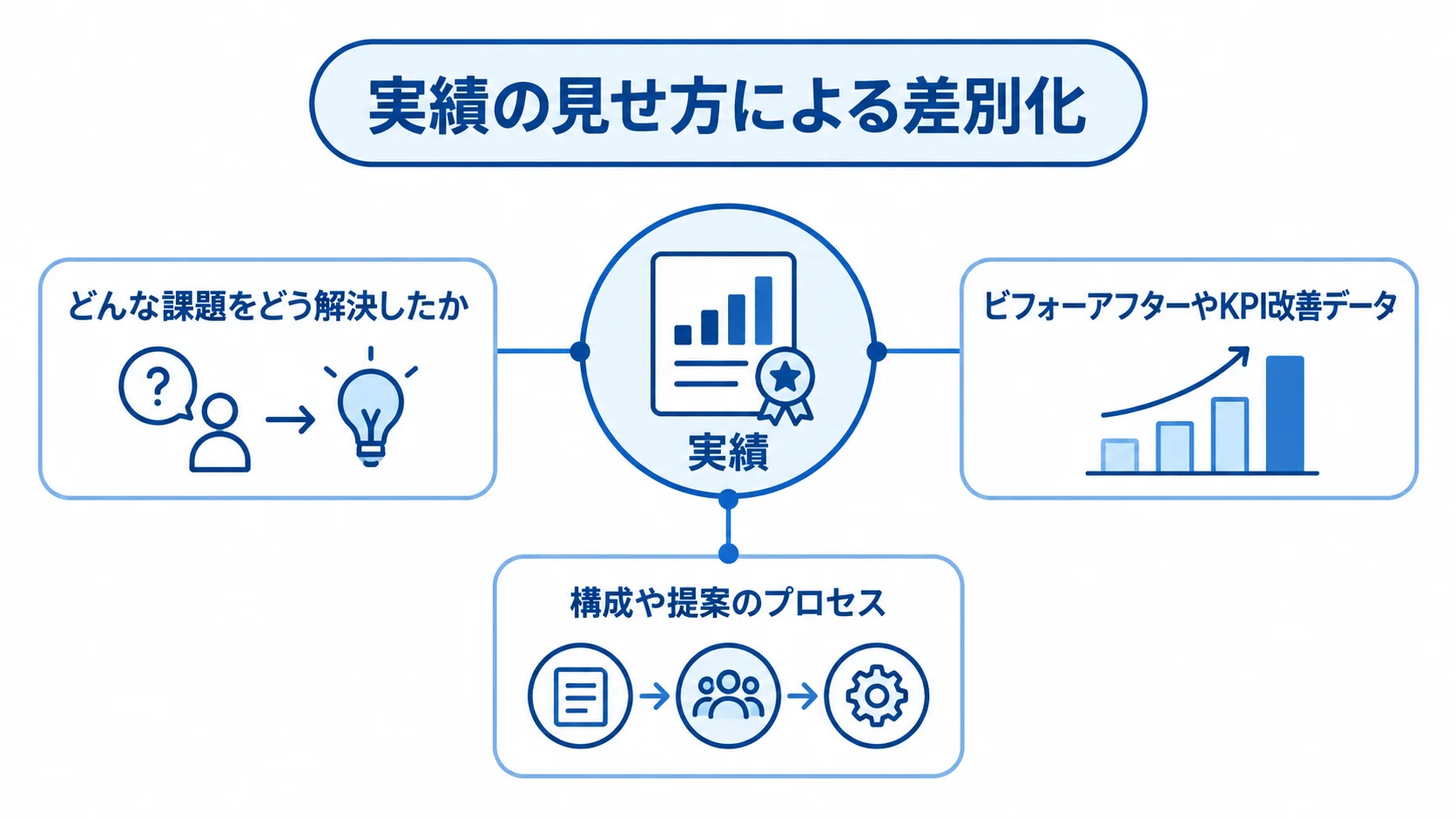 実績を中心に、課題の解決、構成や提案のプロセス、ビフォーアフターやKPI改善データを注釈で示した図です。
