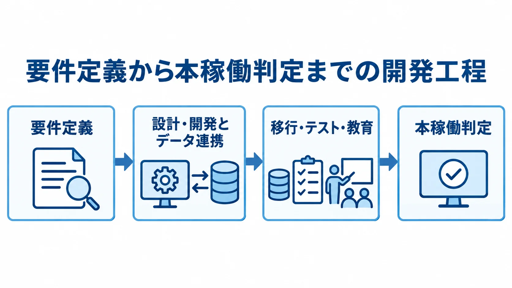要件定義から設計・開発とデータ連携、移行・テスト・教育を経て、本稼働判定へ進む工程図。