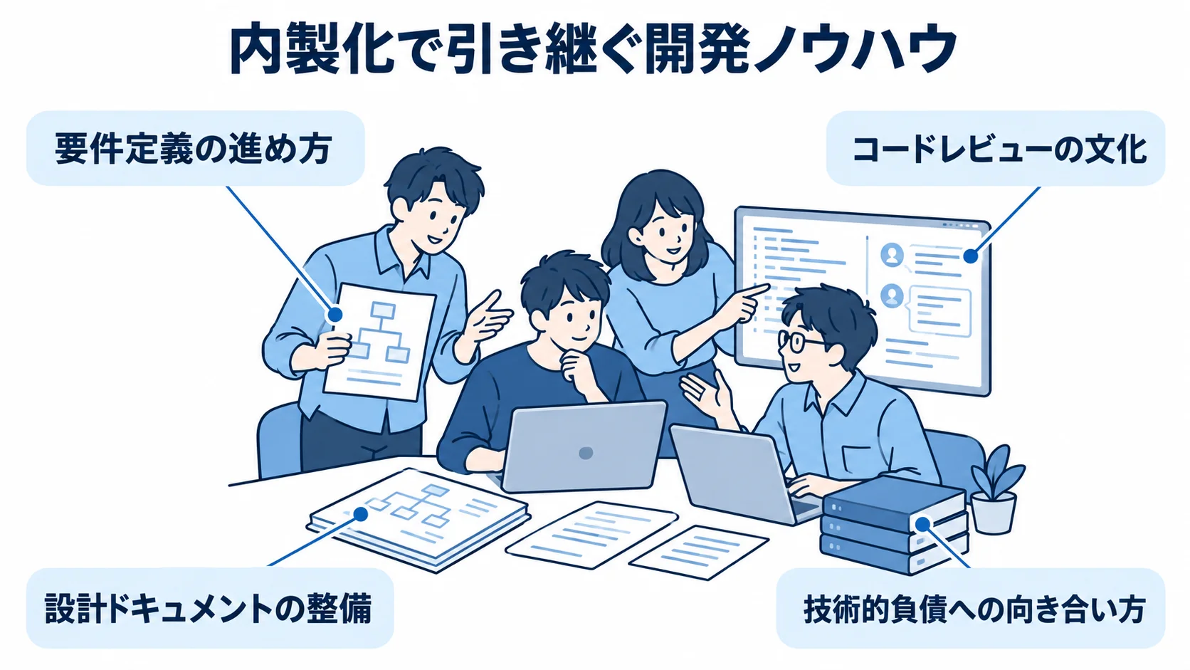 内製化で引き継ぐ開発ノウハウ 開発チームを中心に、内製化で引き継ぐ4つのノウハウを注釈線で示した図